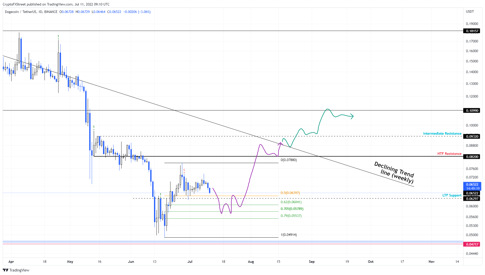 DOGE/USDT 1-day chart