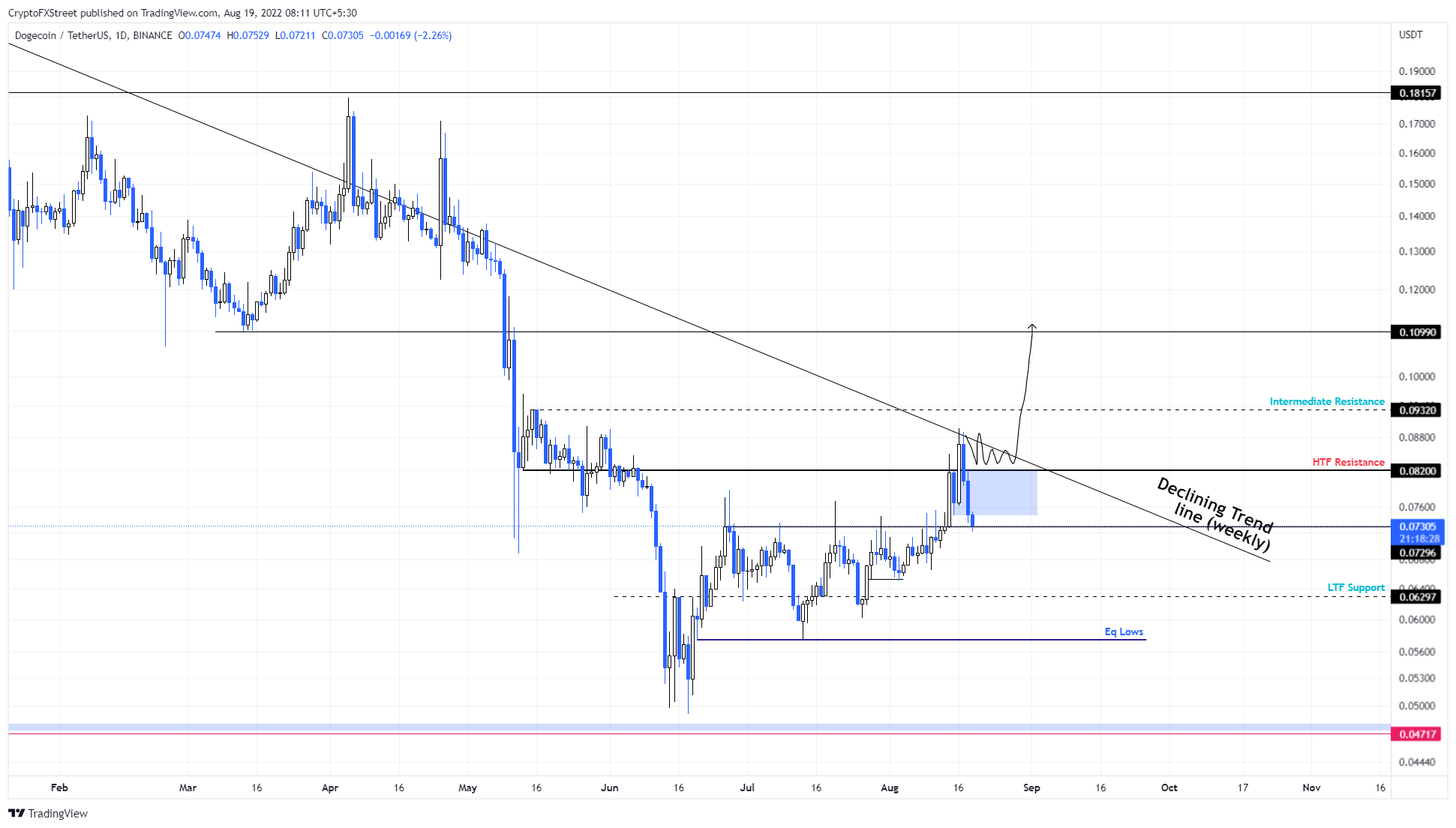 DOGE-USDT price chart