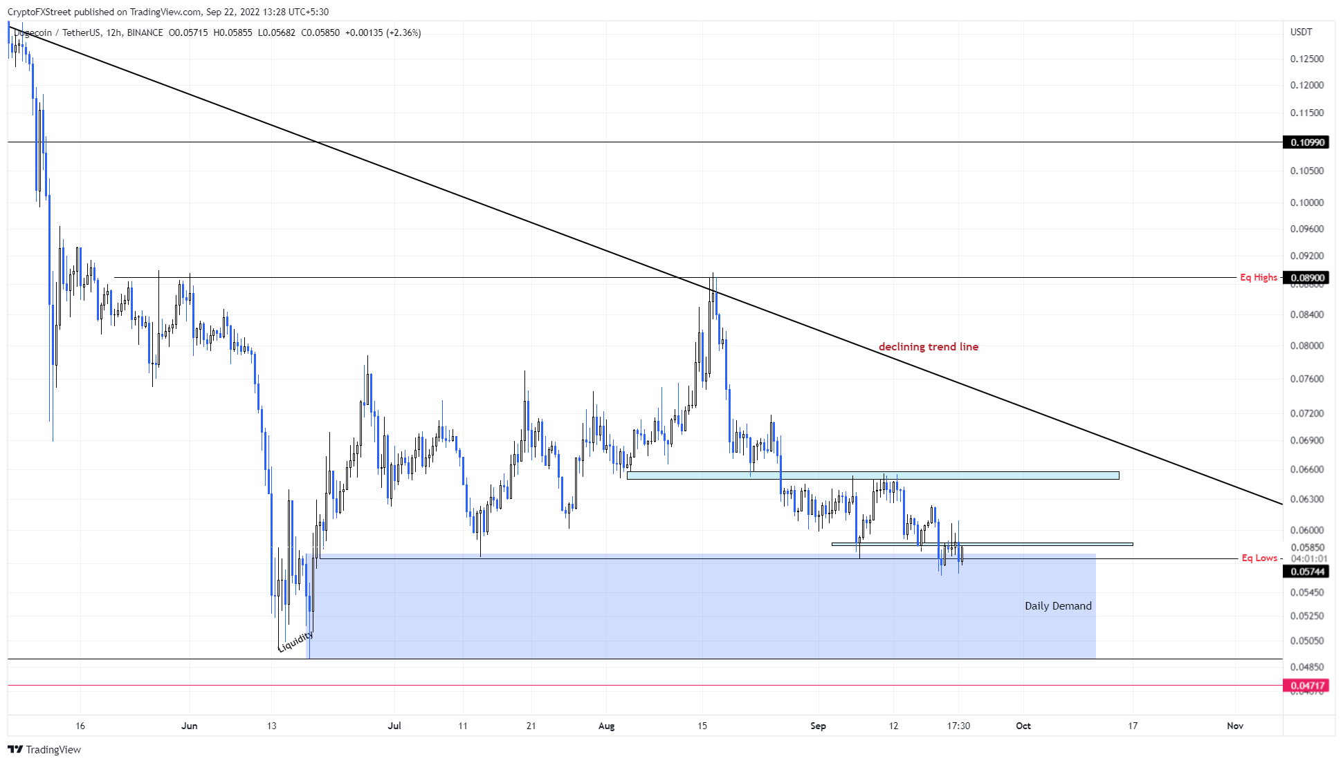 DOGE/USDT 1-day chart