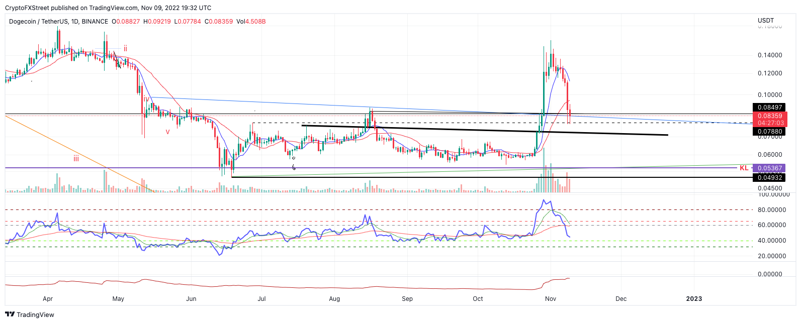 Dogecoin drops sharply