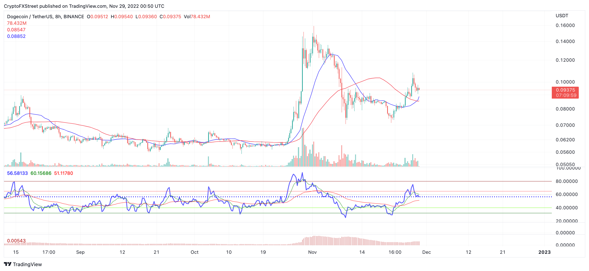 本周值得关注的三种山寨币：Dogecoin、Crypto.com 和 Litecoin