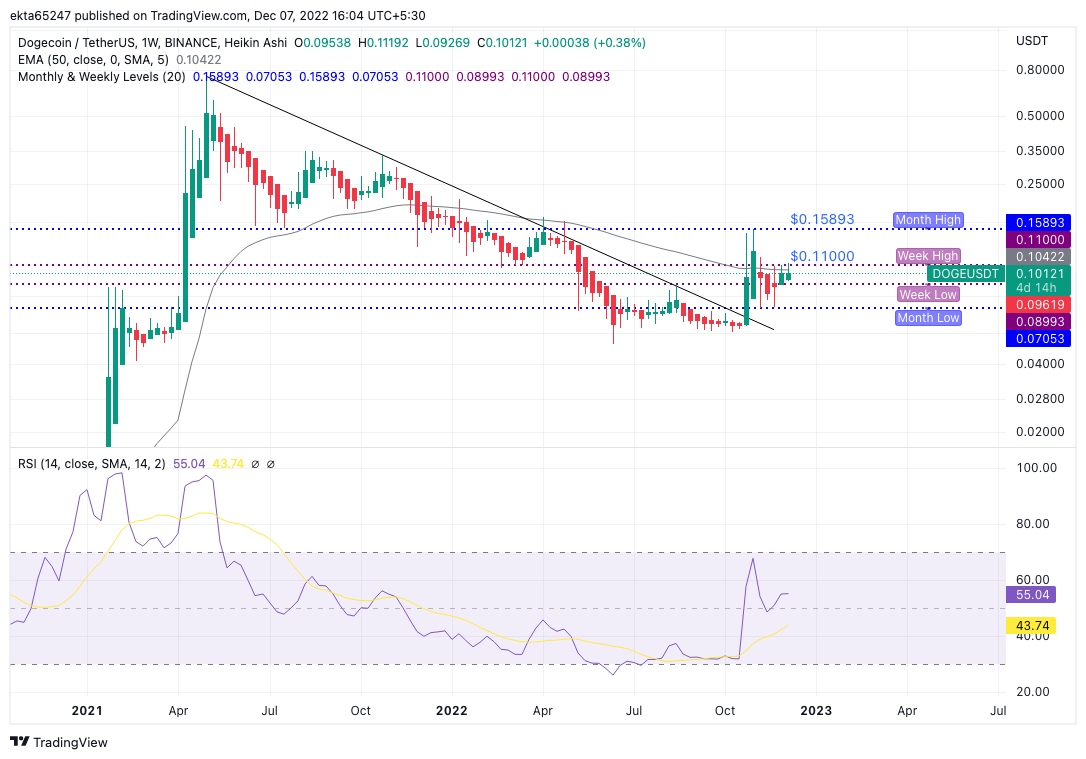 DOGE/USDT price chart