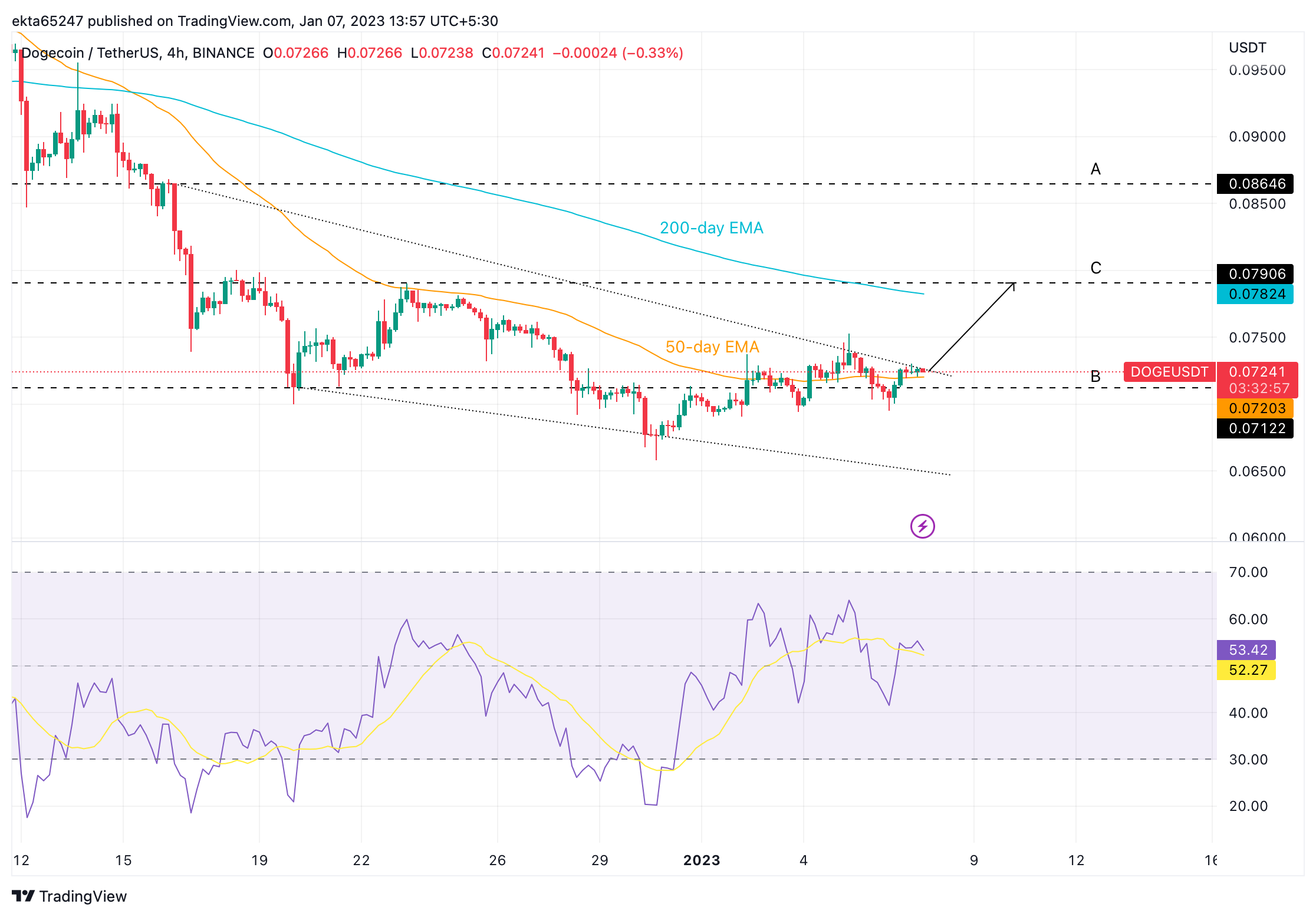 DOGE/USDT price chart