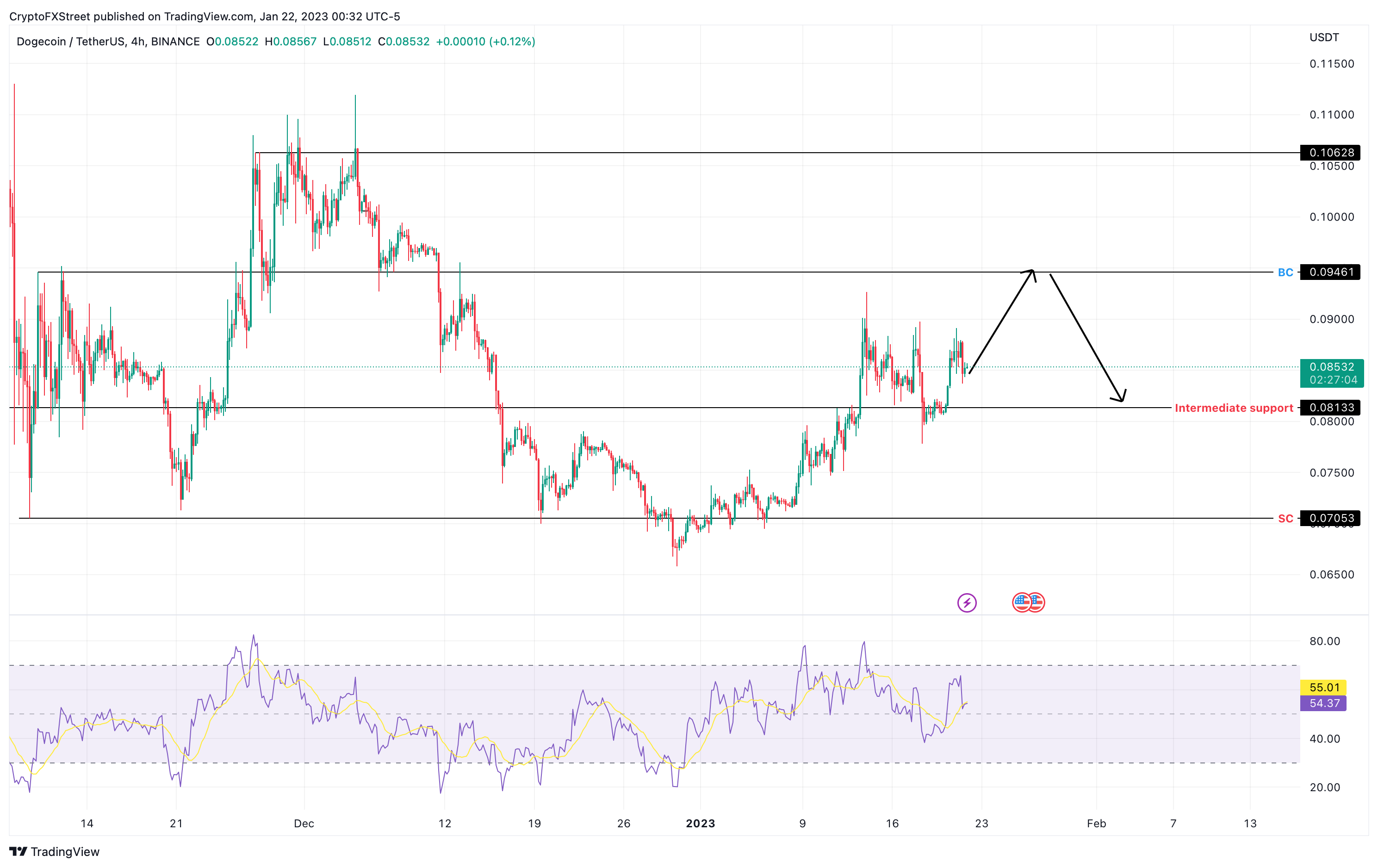 DOGE/USDT 1-day chart