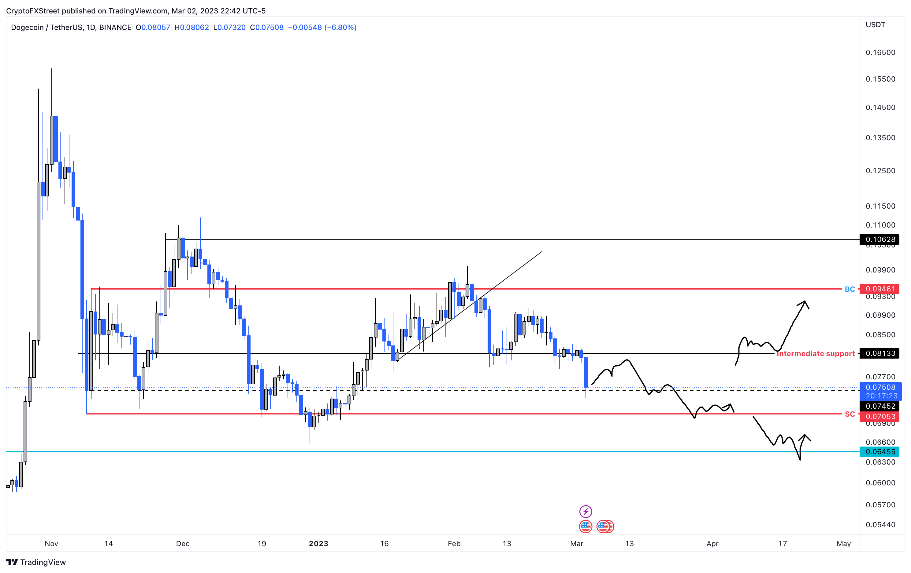 DOGE/USDT 1-day chart