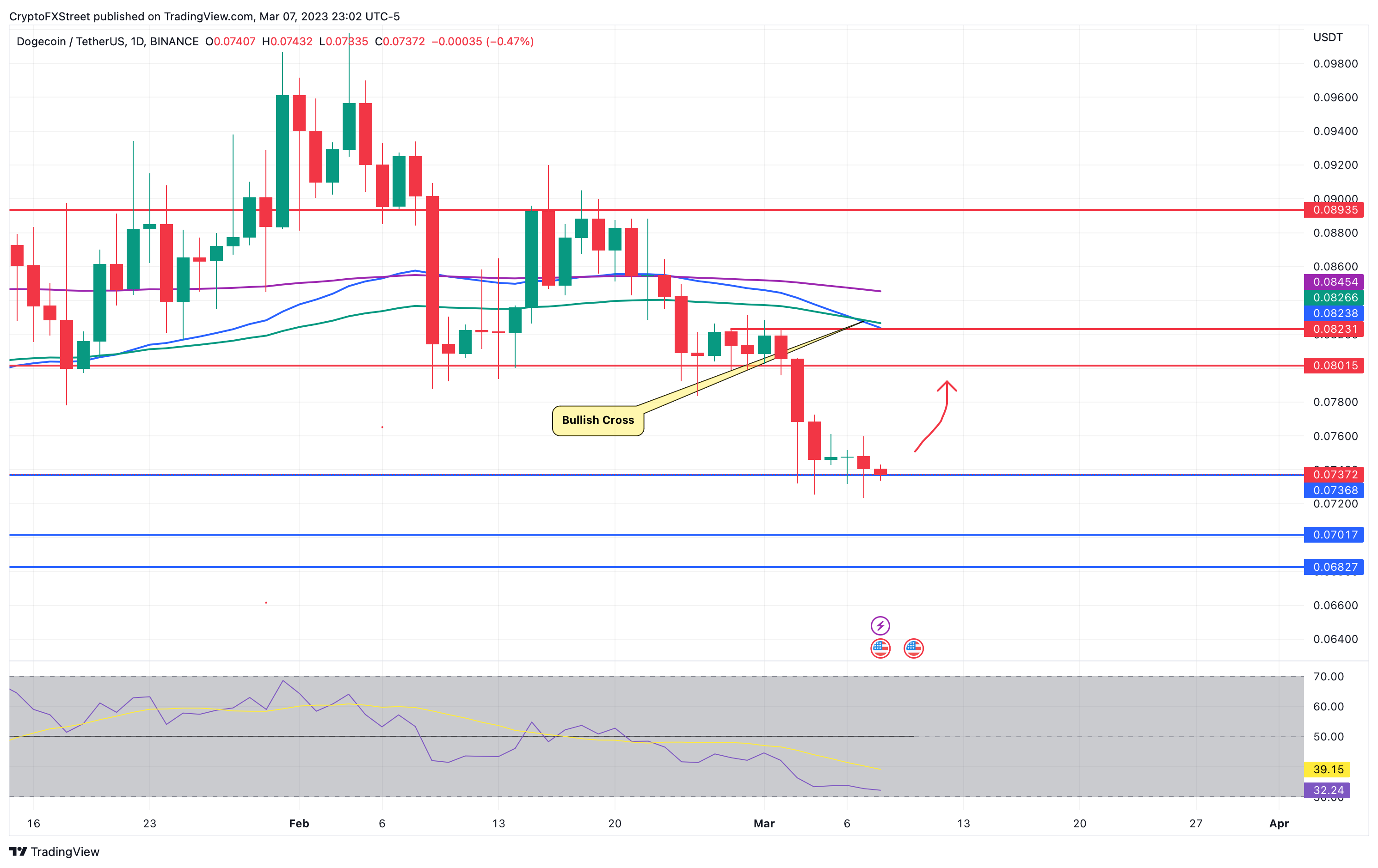 DOGE/USDT 1-day chart