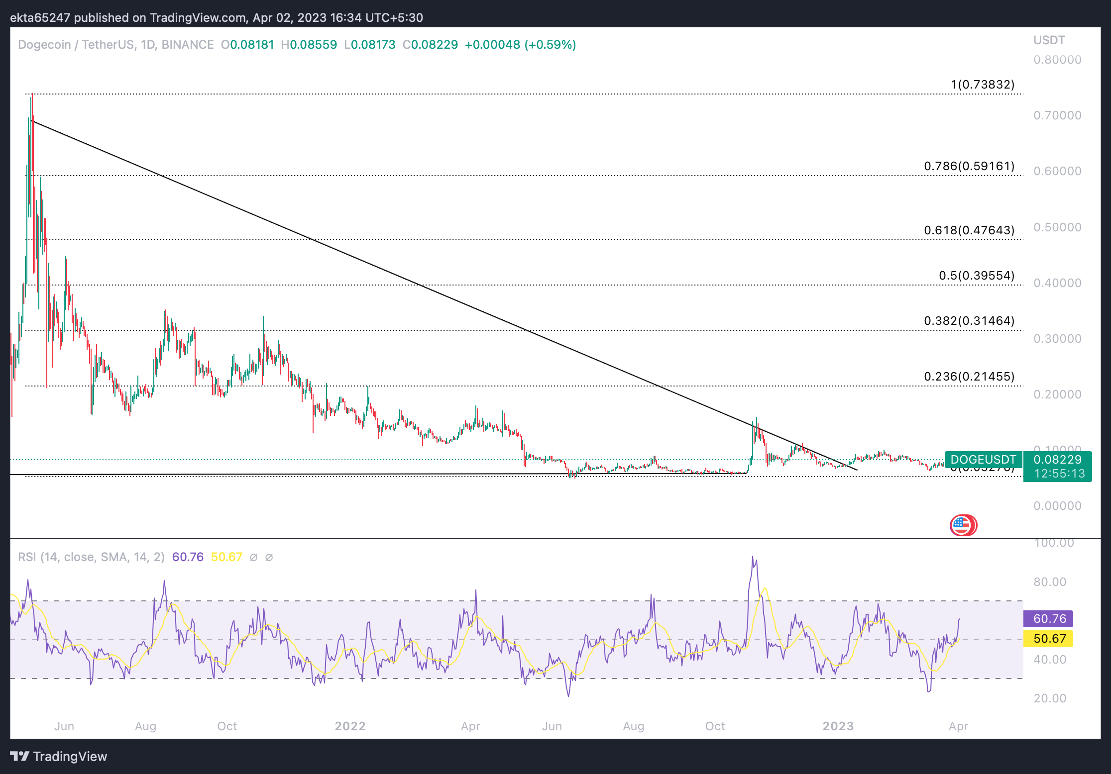 DOGE/USDT 1D price chart