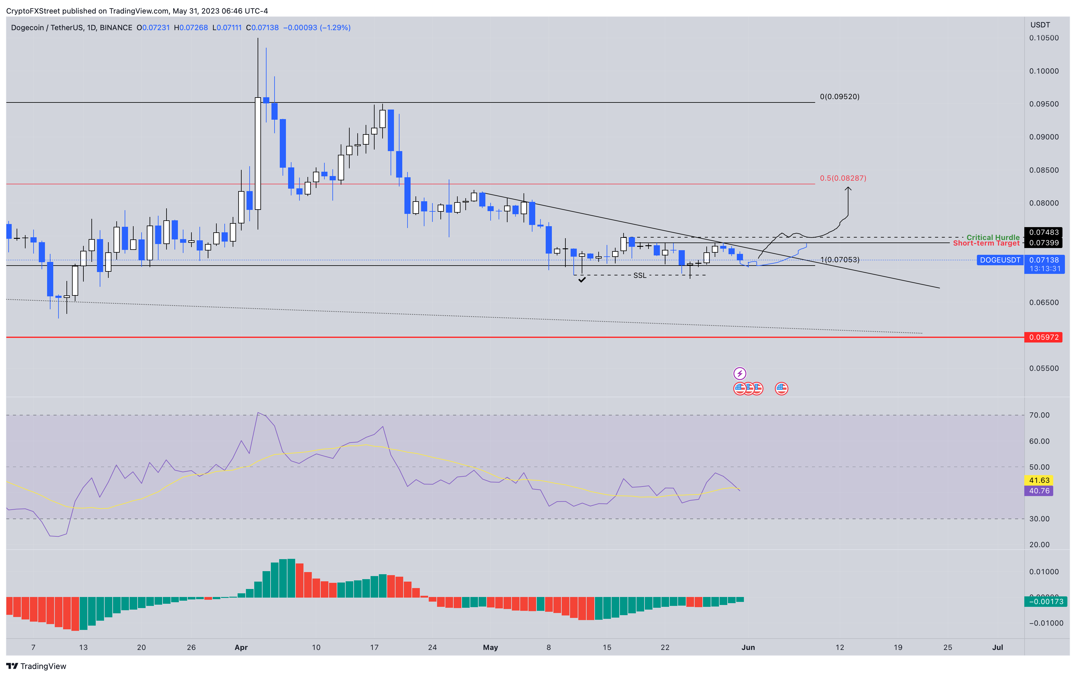 DOGE/USDT 1-day chart