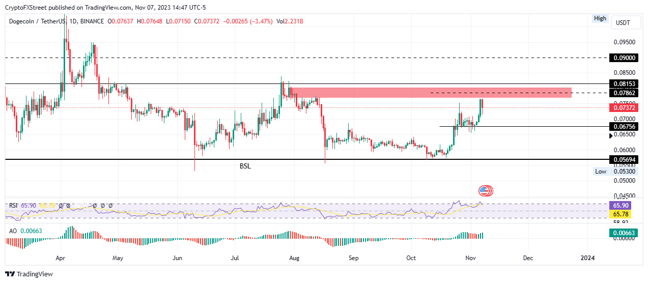 Dogecoin Price Prediction as DOGE Blasts Up 5% After $800 Million