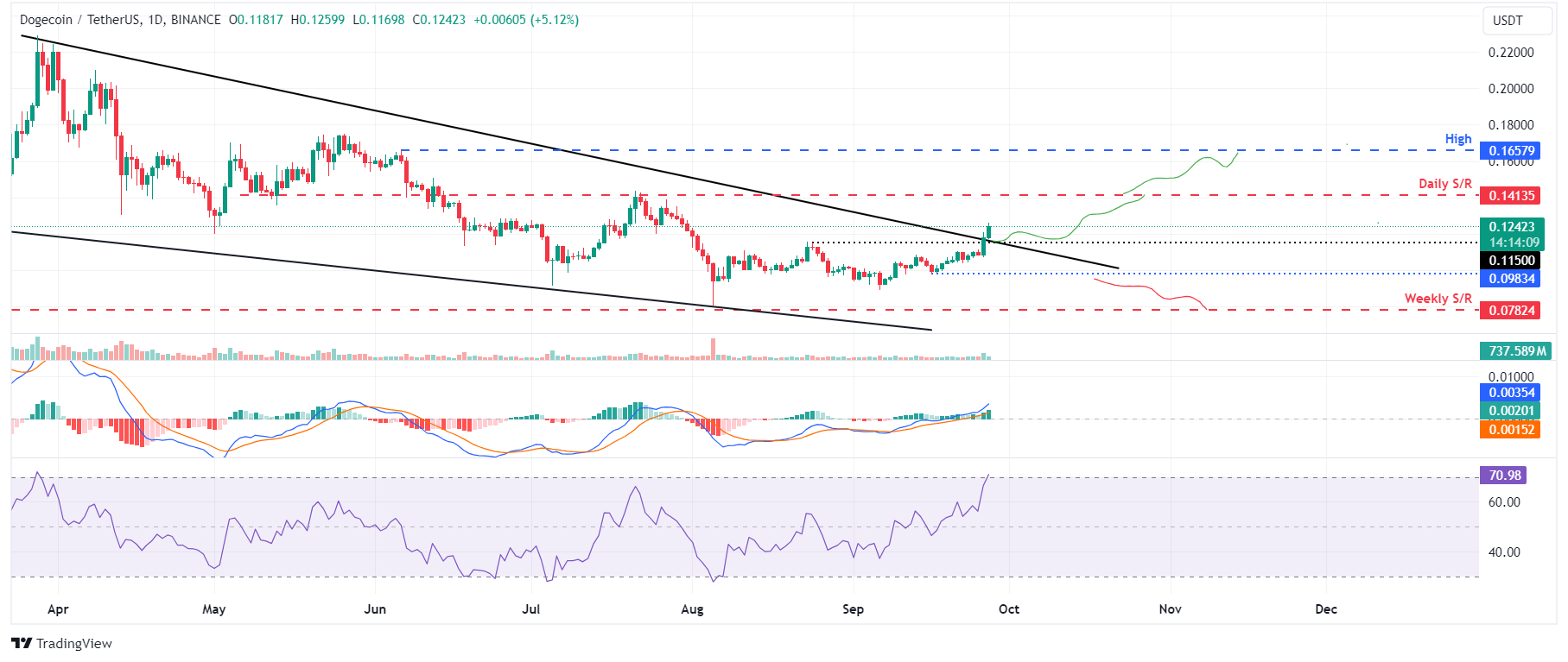 DOGE/USDT daily chart