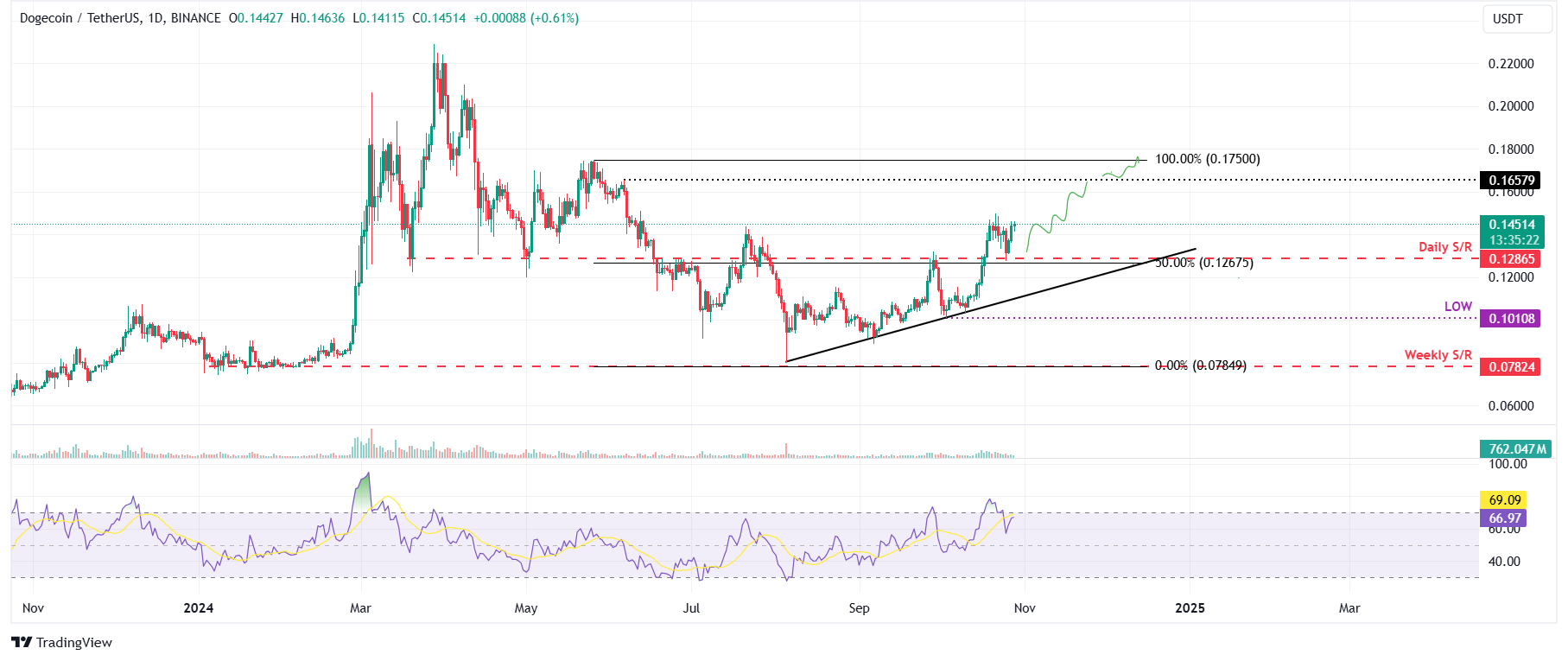 DOGE/USDT daily chart