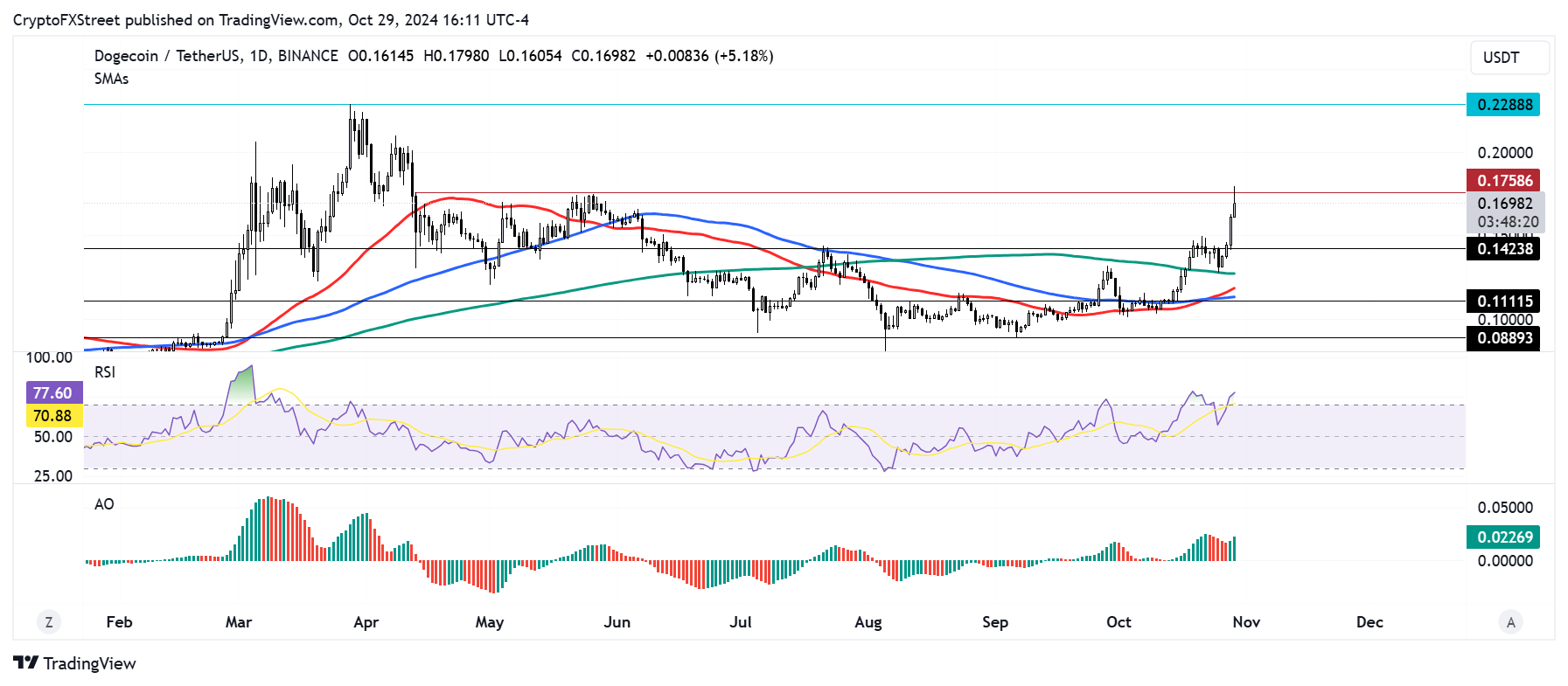 DOGE/USDT daily chart