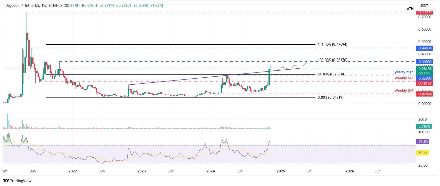 DOGE/USDT weekly chart