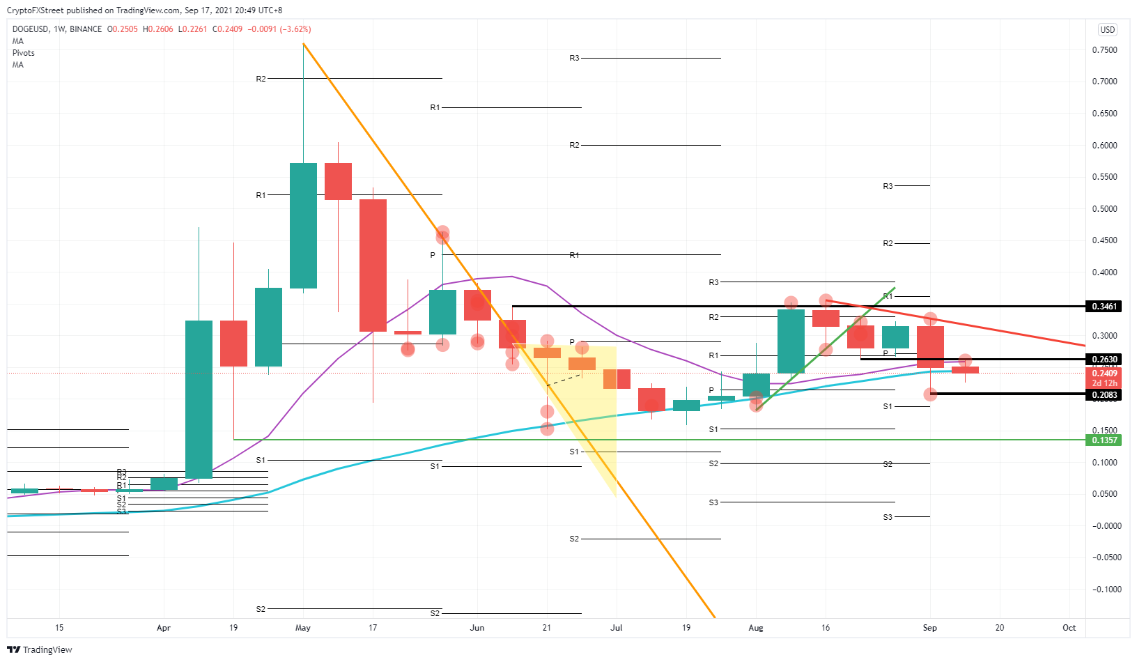 DOGE/USD weekly chart