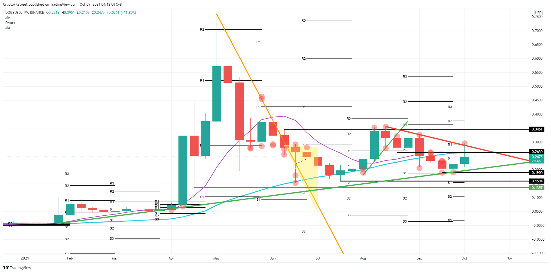 DOGE/USD weekly chart