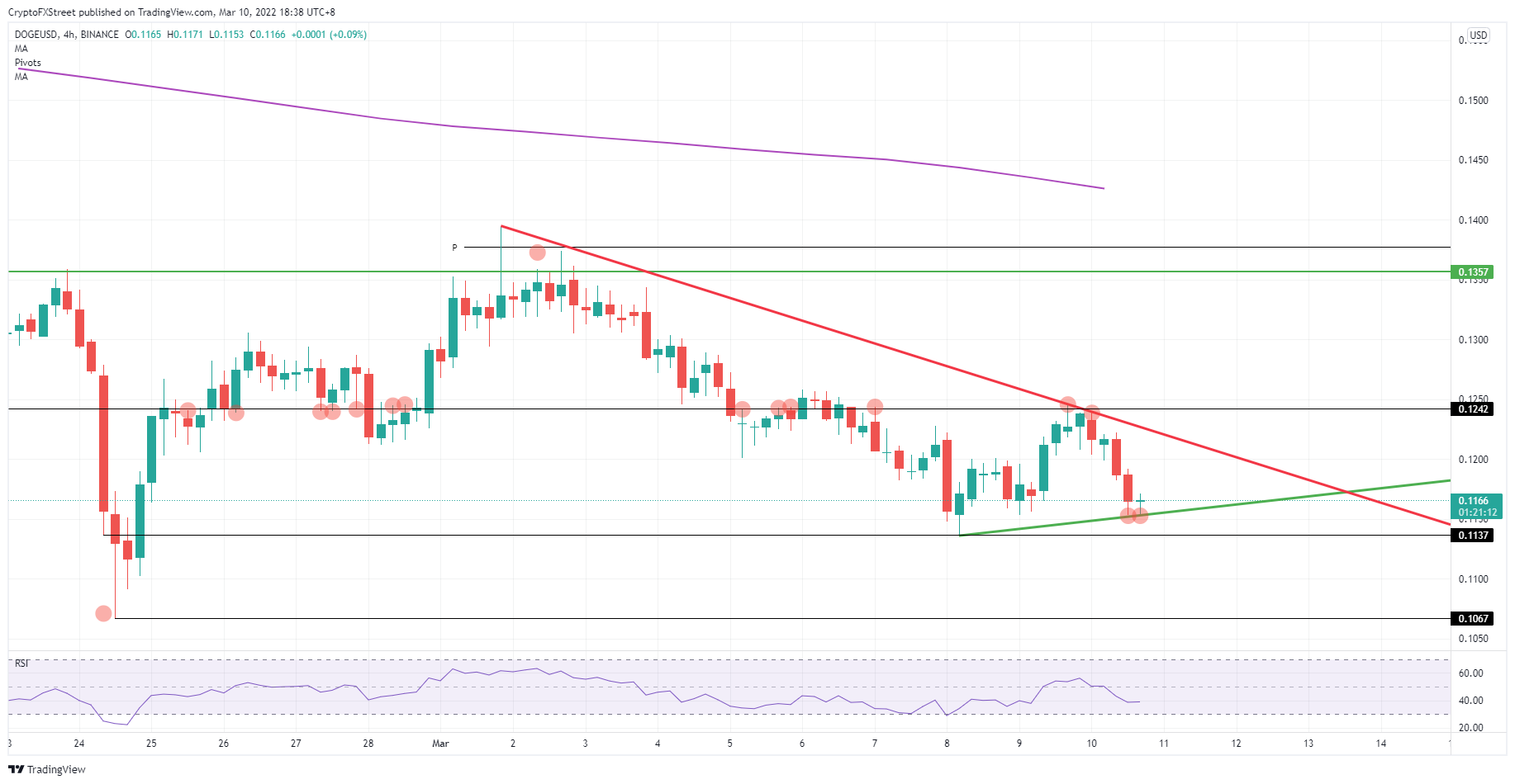 DOGE/USD 4H-chart