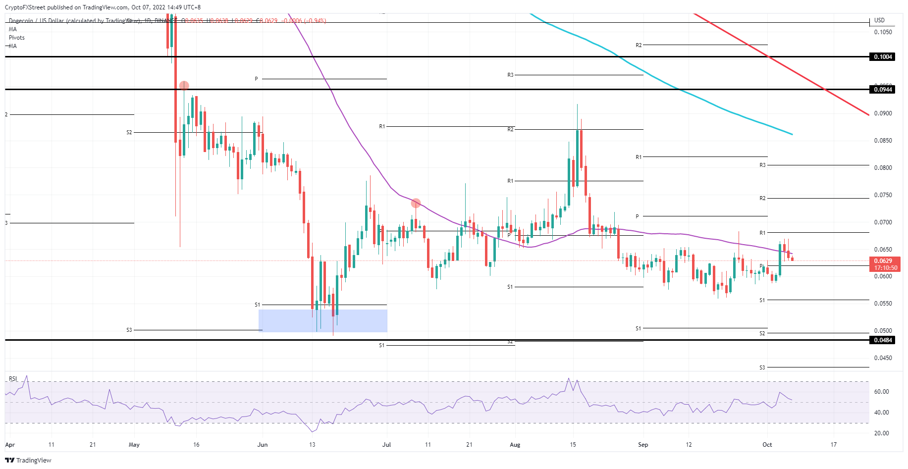 DOGE/USD Daily chart