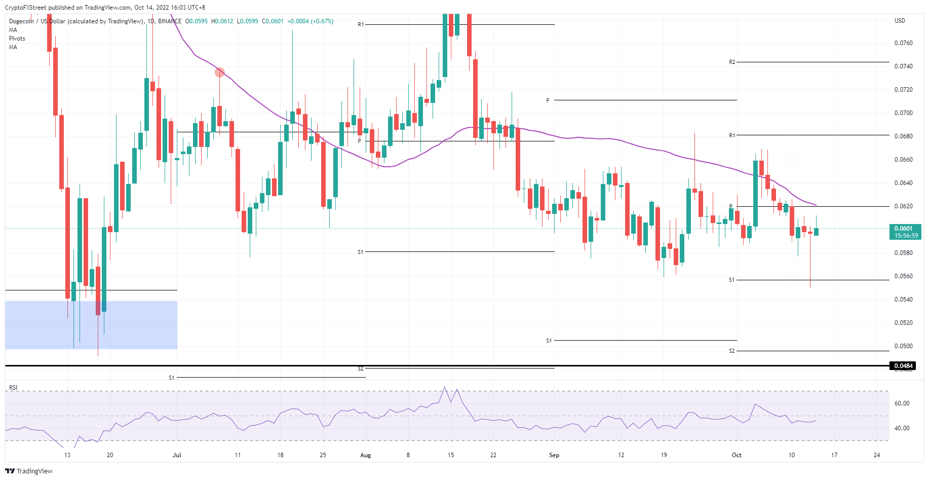 DOGE/USD Daily chart