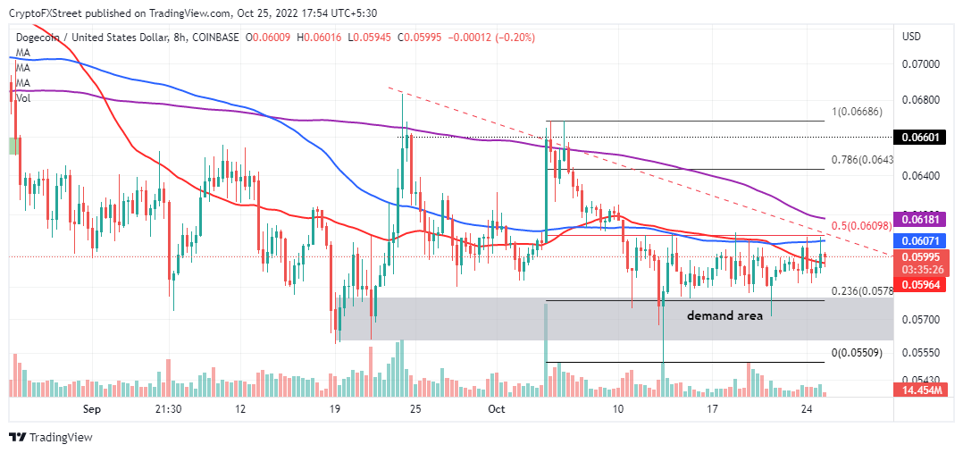 DOGE/USD price chart