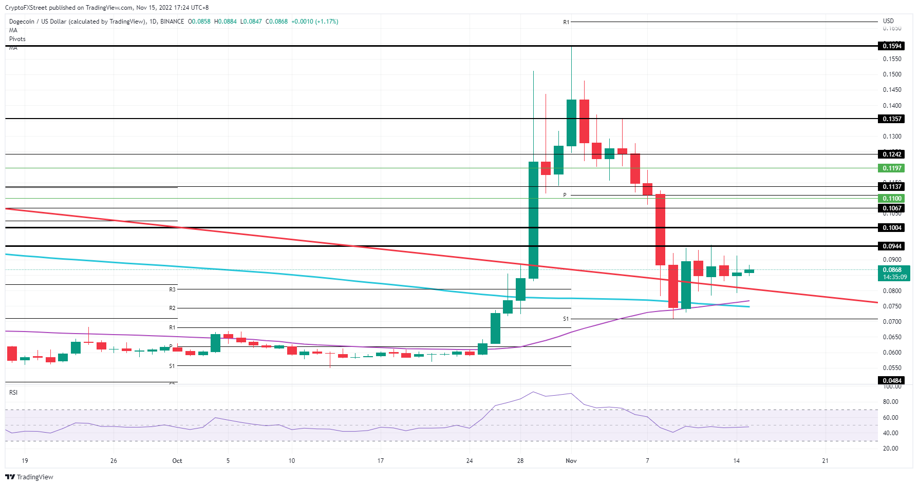 DOGE/USD daily chart