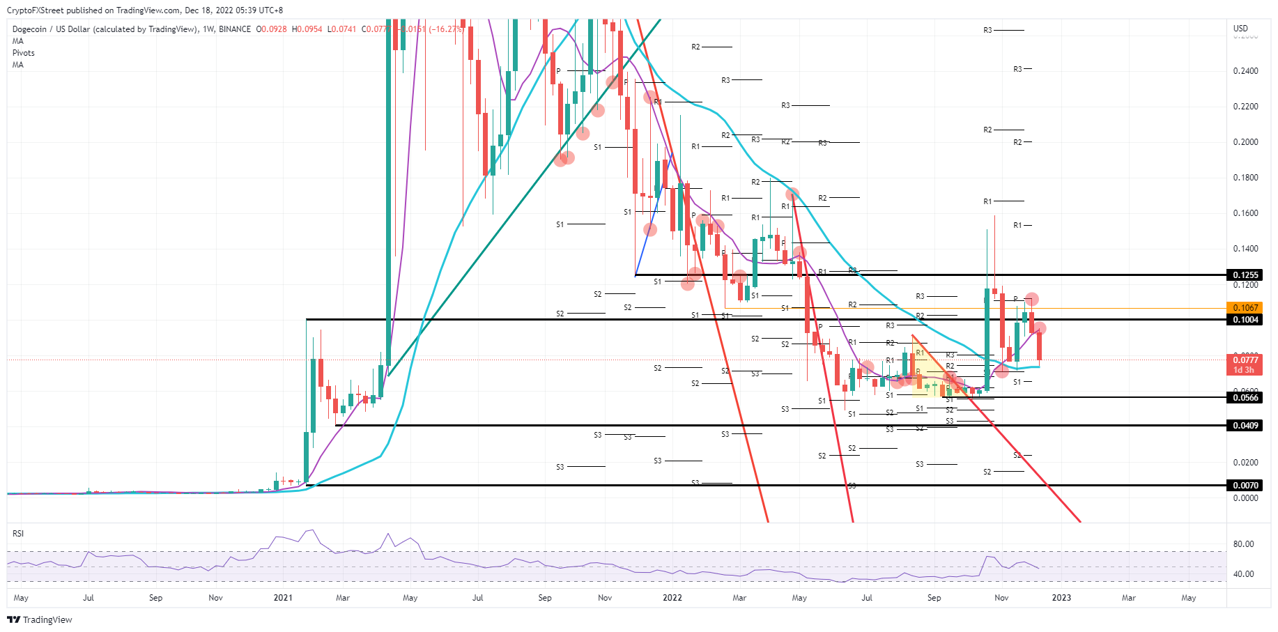 DOGE/USD weekly chart