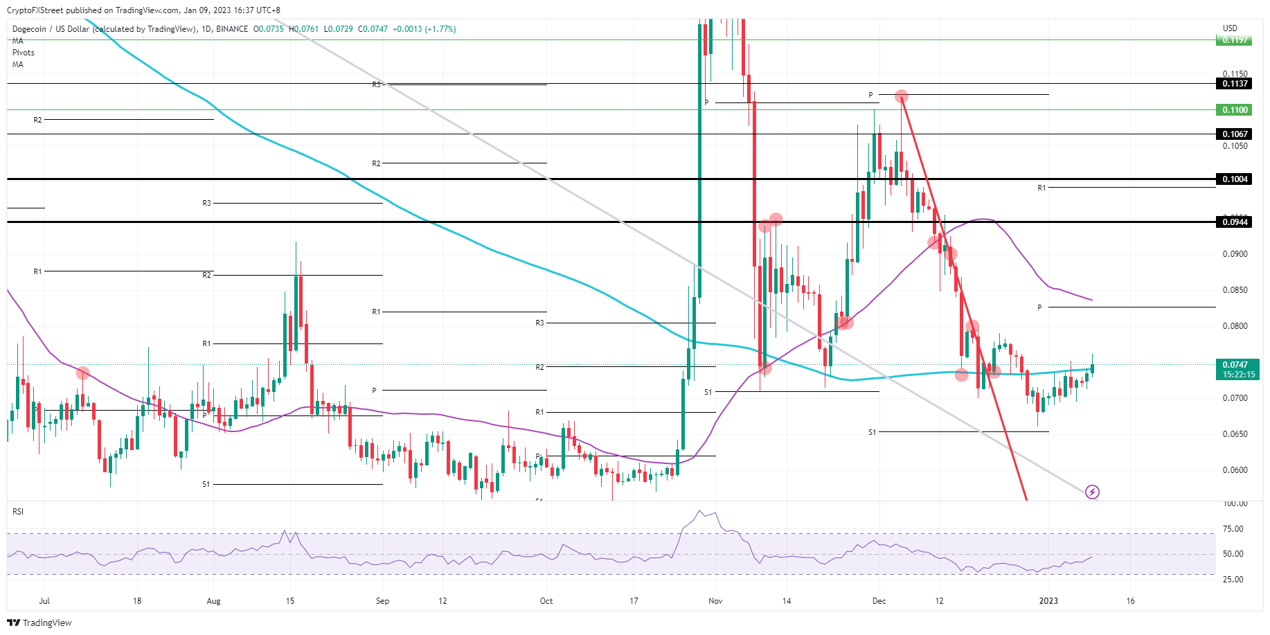 DOGE/USD daily chart