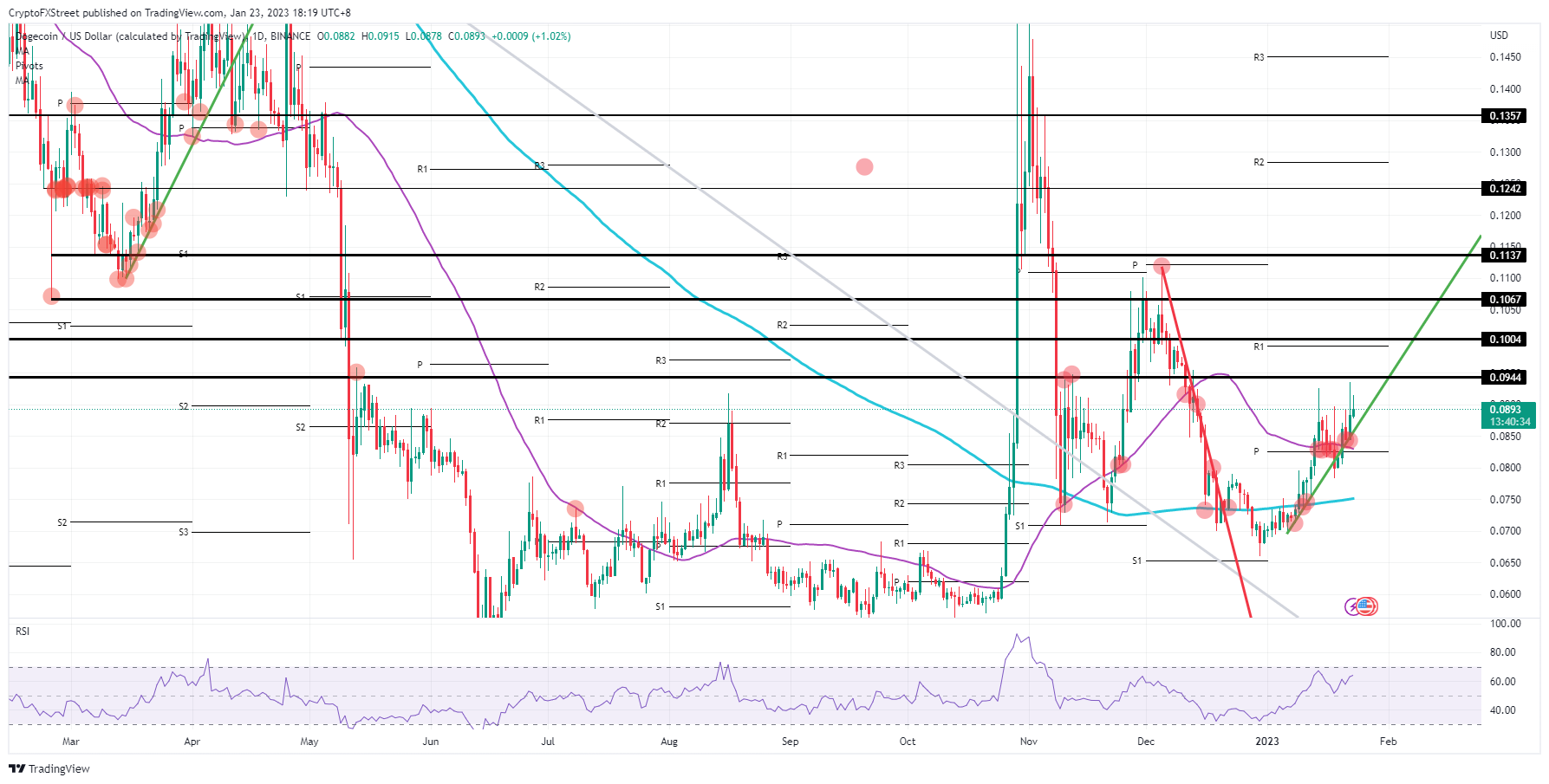 DOGE/USD daily chart