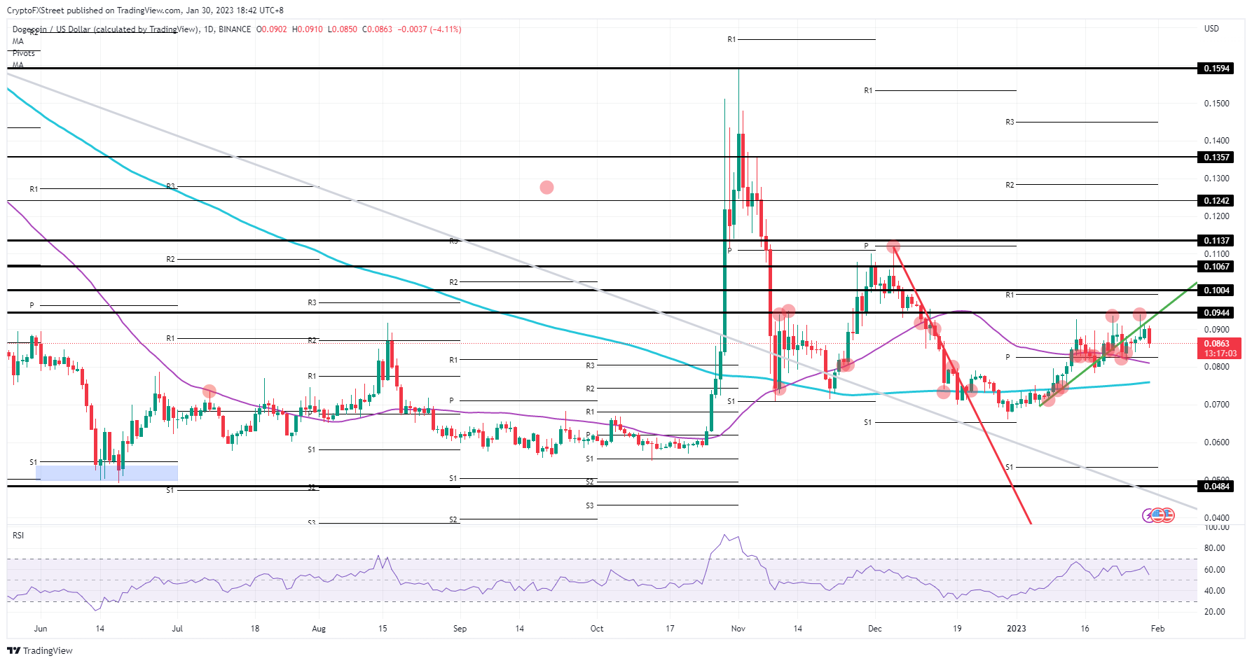 DOGE/USD daily chart