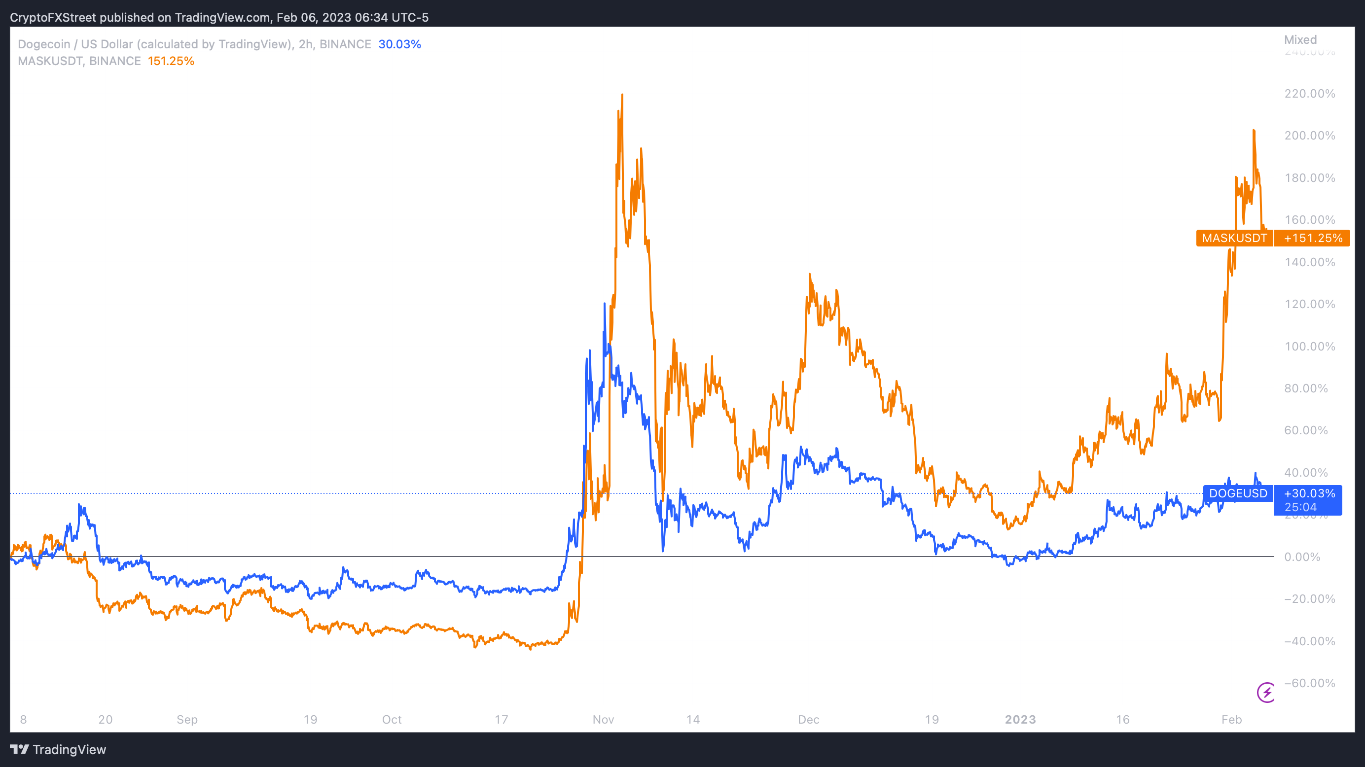 DOGE and MASK price chart