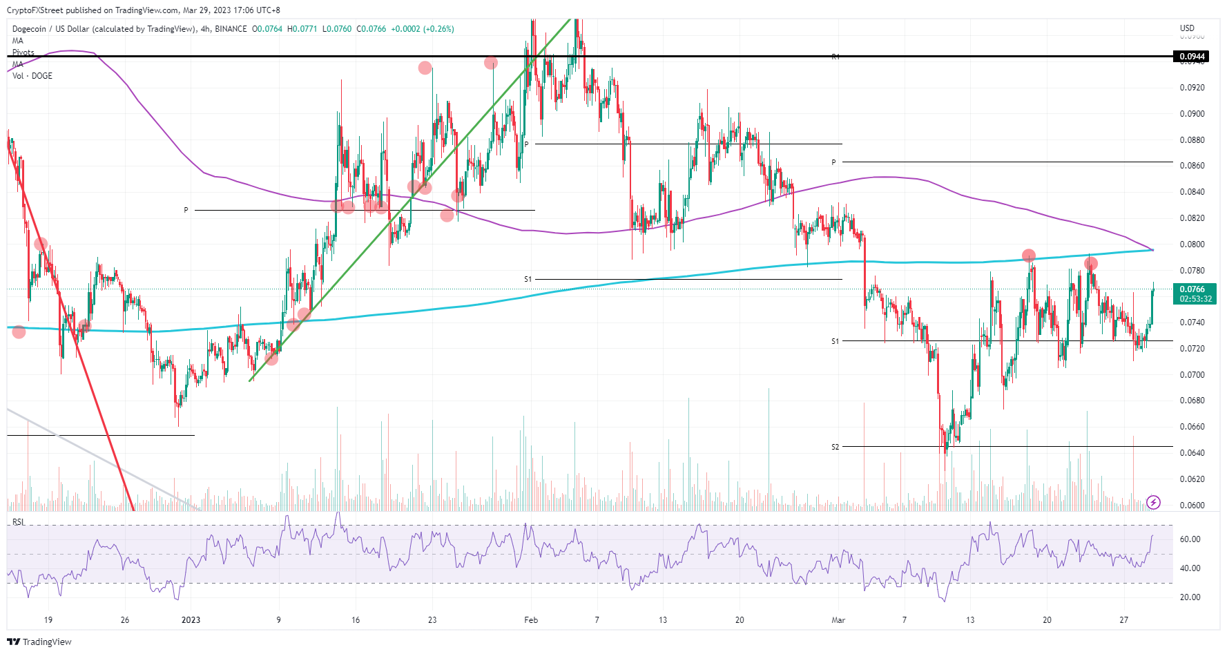  DOGE/USD  4H-chart    