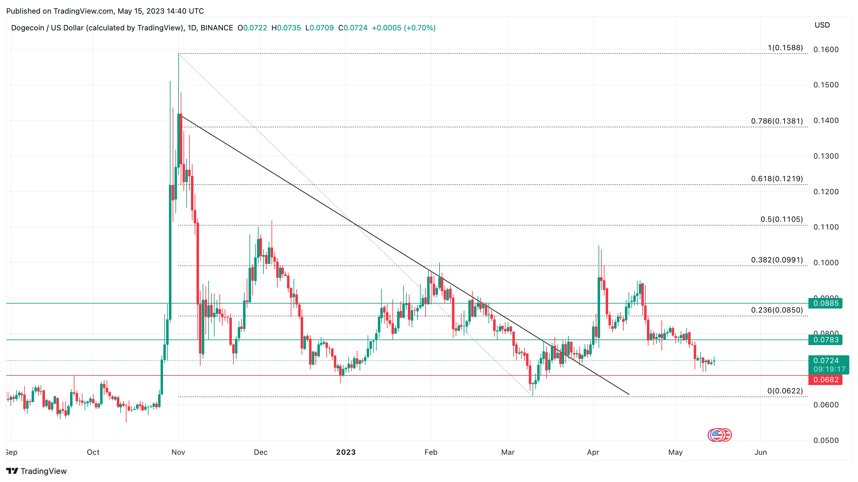 DOGE/USD 1D price chart