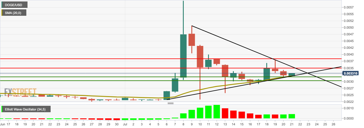 Doge Price Analysis: DOGE/USD bulls recover price ...