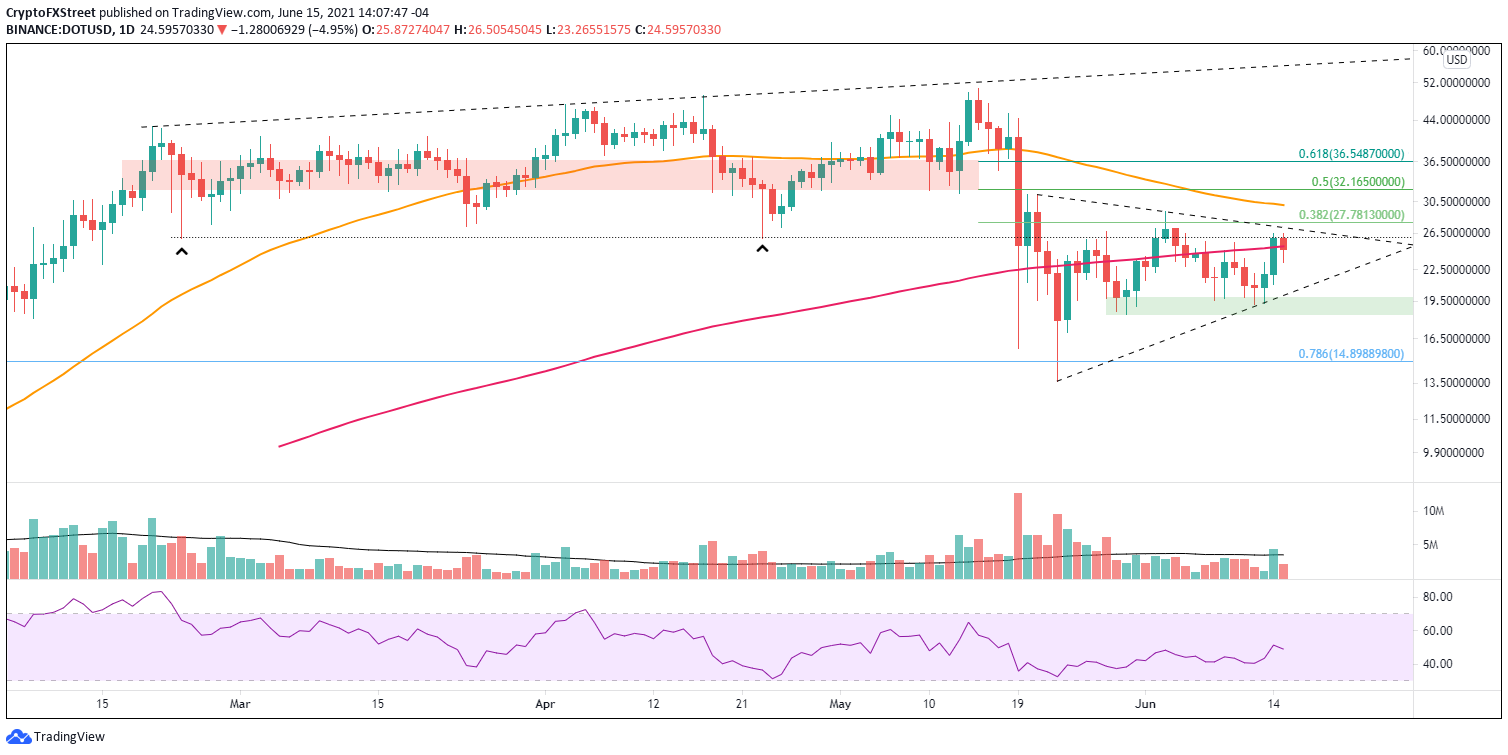 DOT/USD daily chart