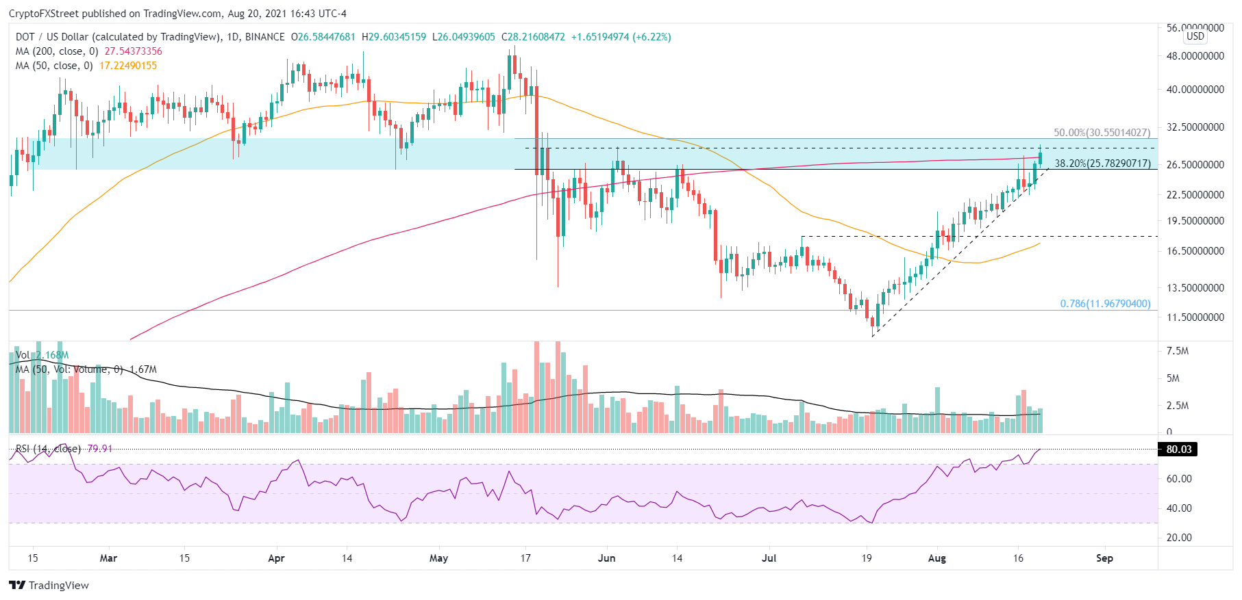 DOT/USD daily chart