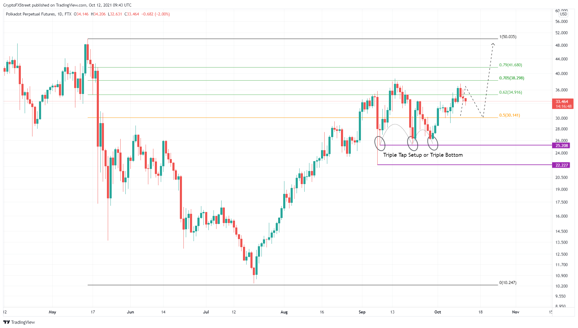 DOT/USDT 1-day chart