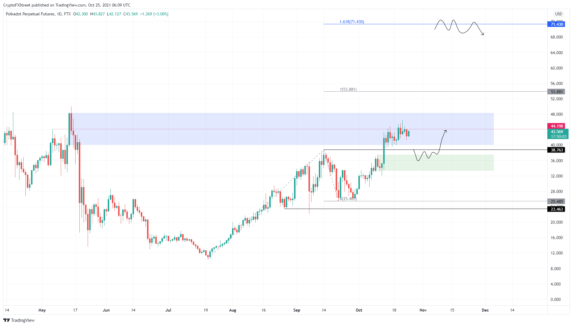 DOT/USDT 1-day chart