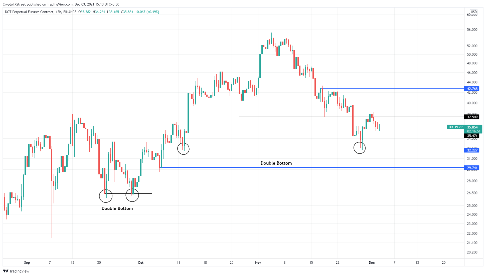 DOT/USDT 12-hour chart