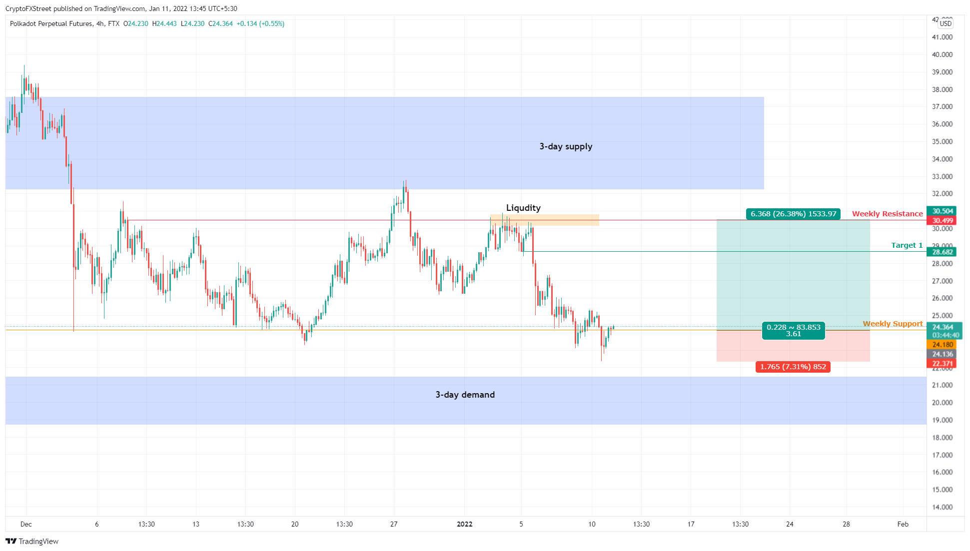 Polkadot (DOT) altcoin fiyat grafiği