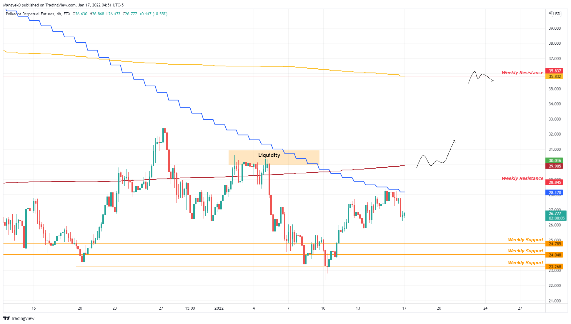 DOT/USDT 4-hour chart