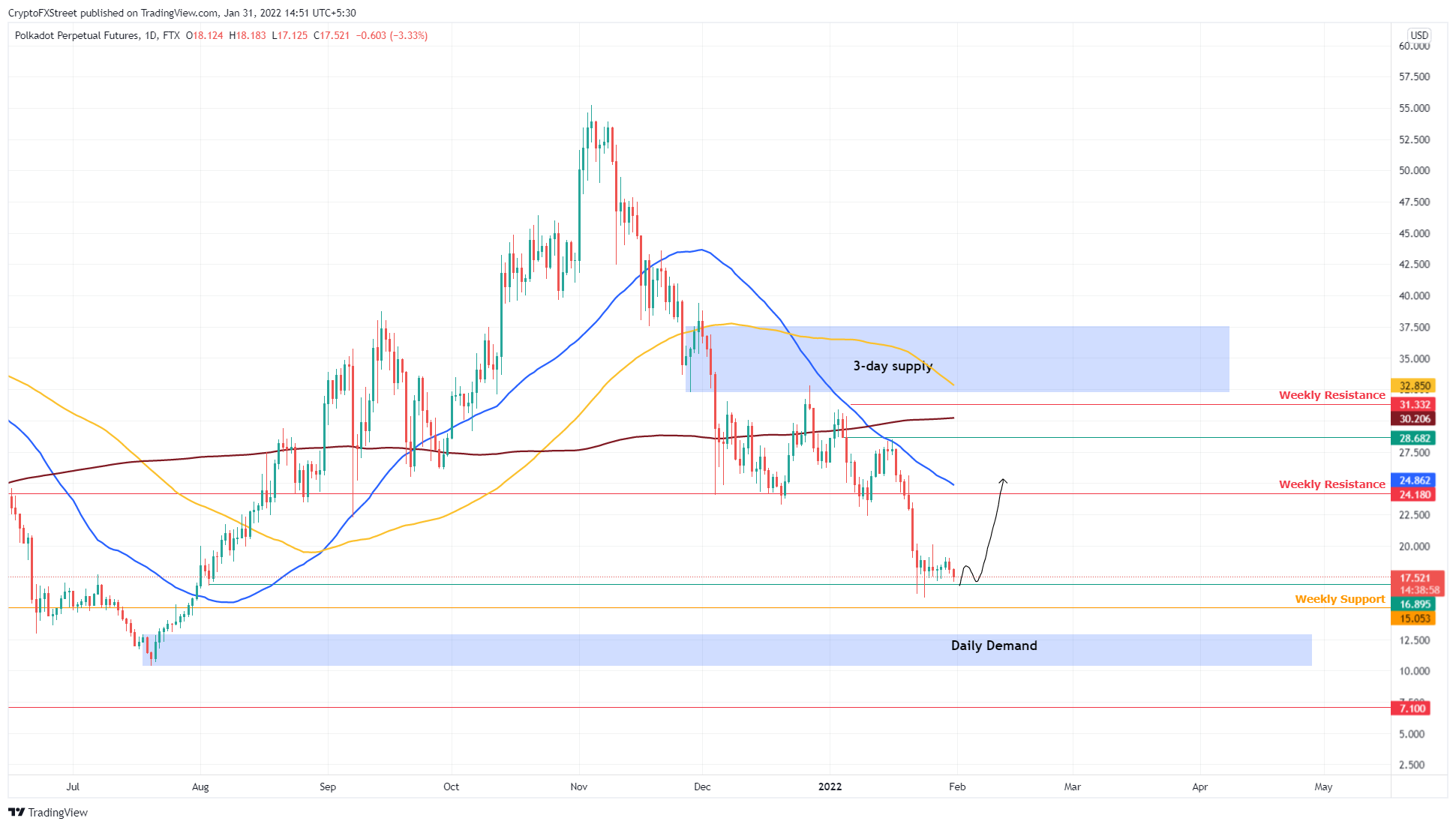 Gráfico DOT/USDT de 1 dia