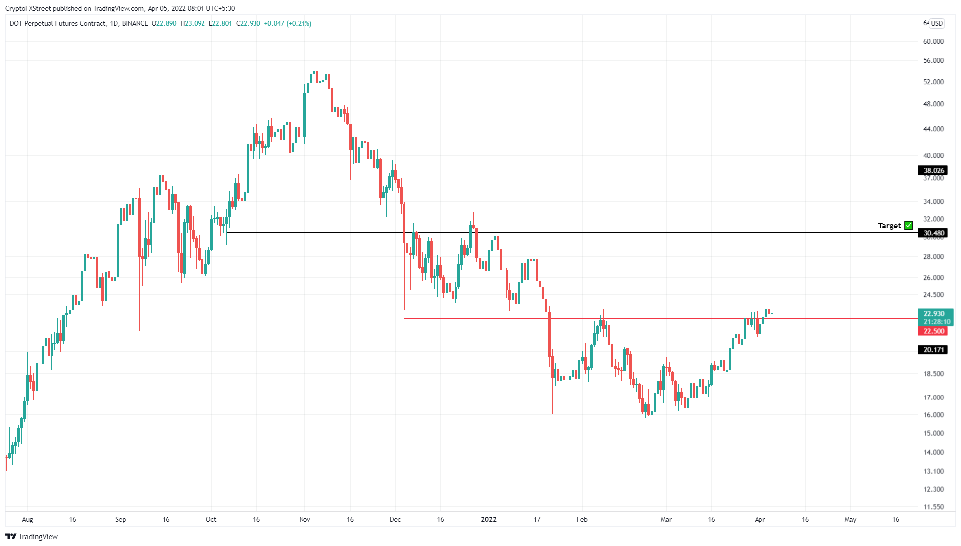 DOT/USDT 1 天哈特