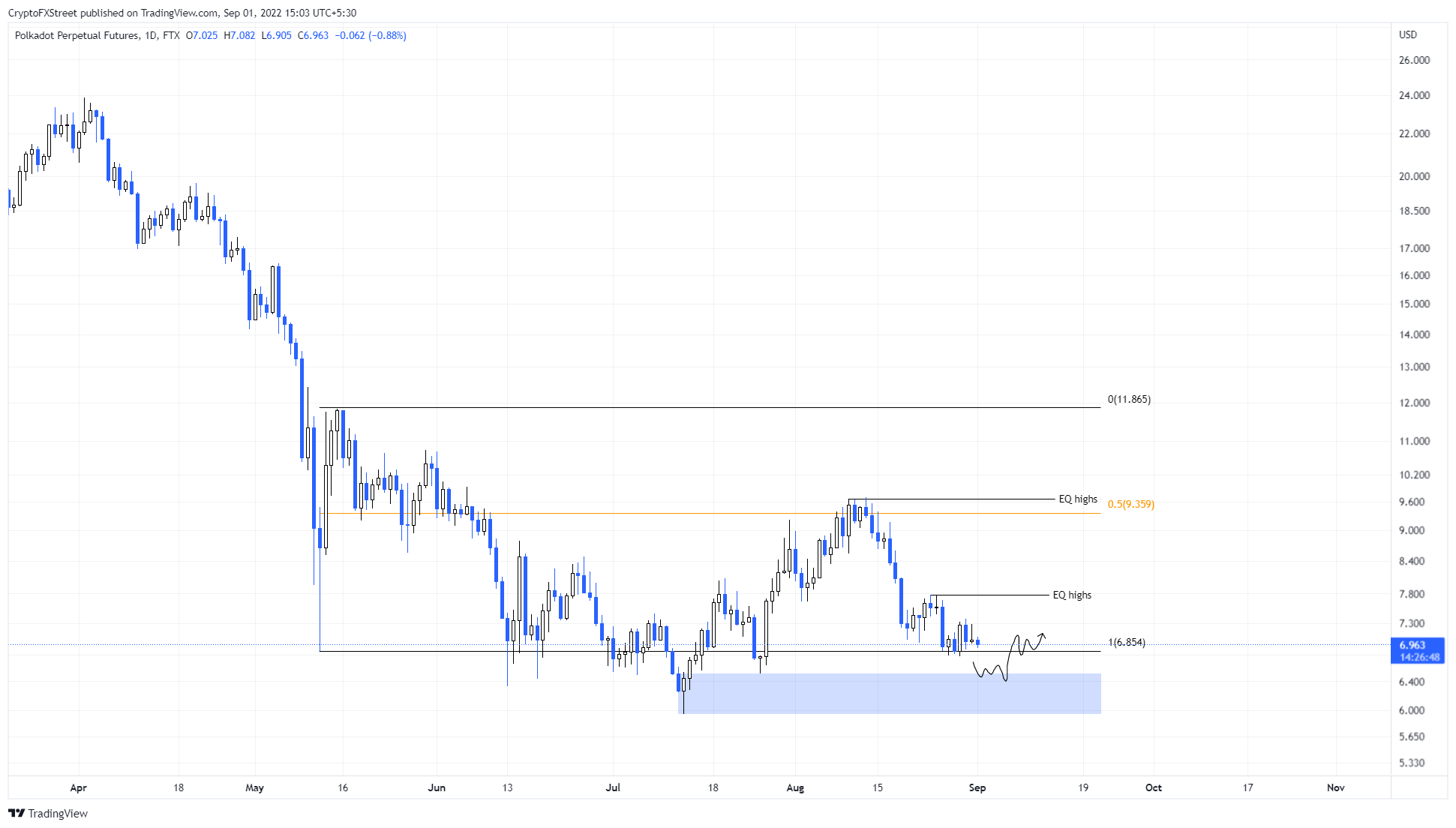 DOT/USDT 1-day chart