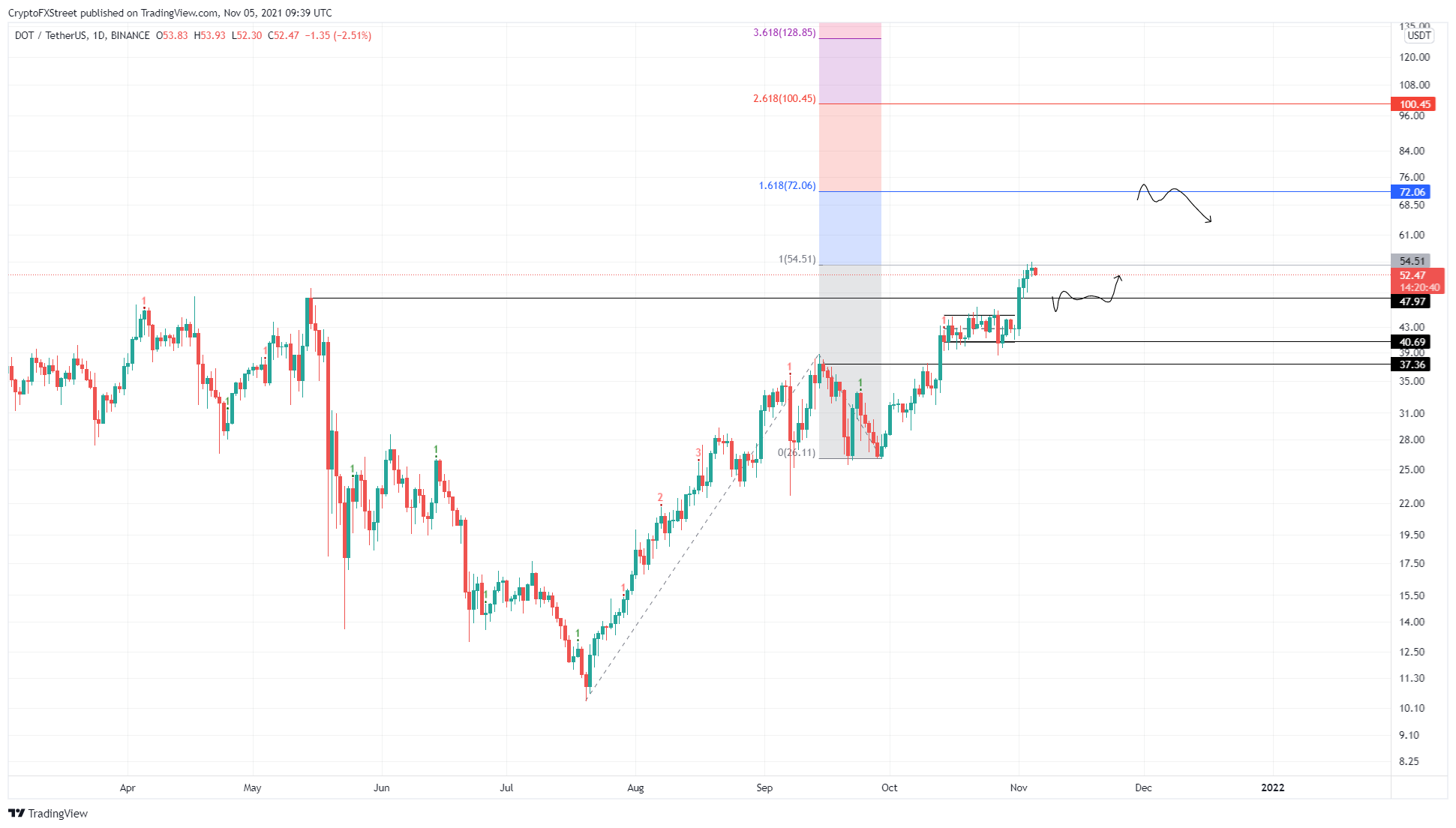 DOT/USDT 1-day chart