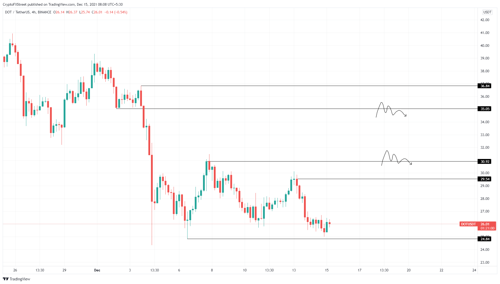 Gráfico DOT / USDT de 4 horas