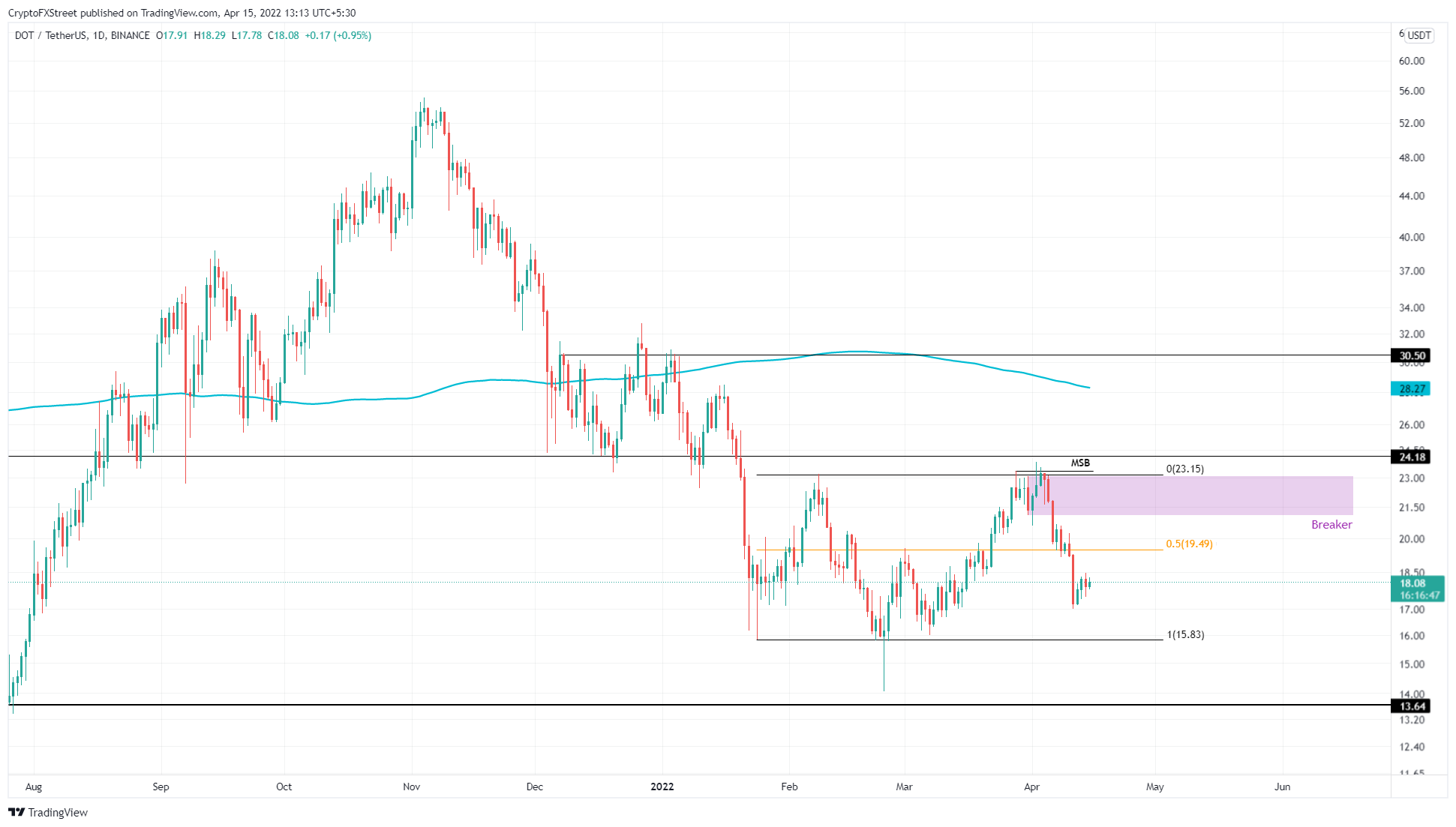 DOT/USDT 1-day chart