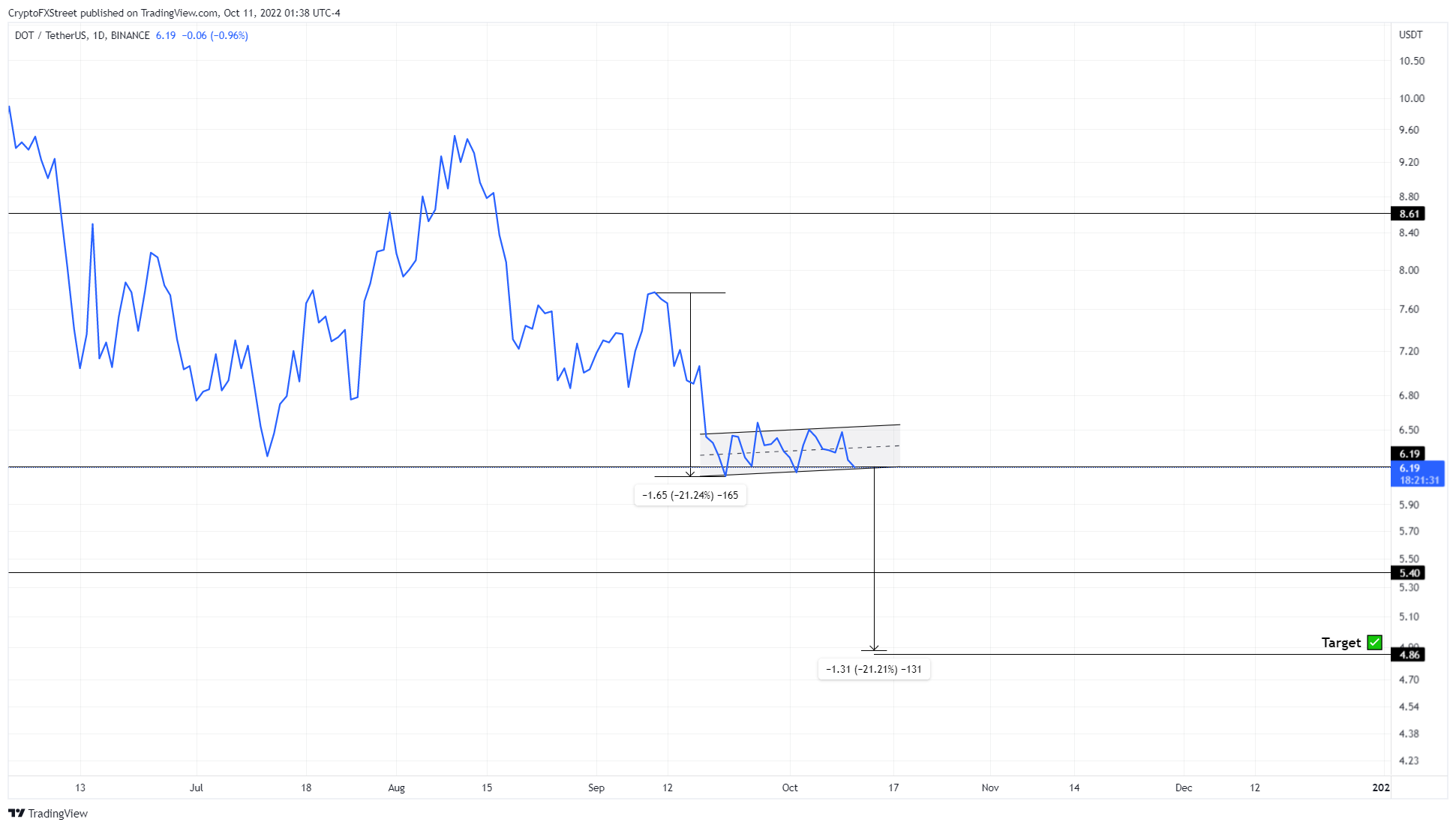 DOT/USDT 1-day chart