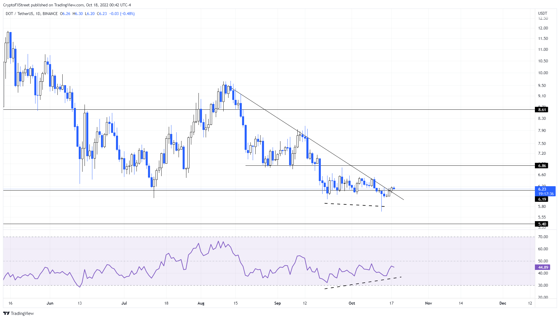 DOT/USDT 1-day chart