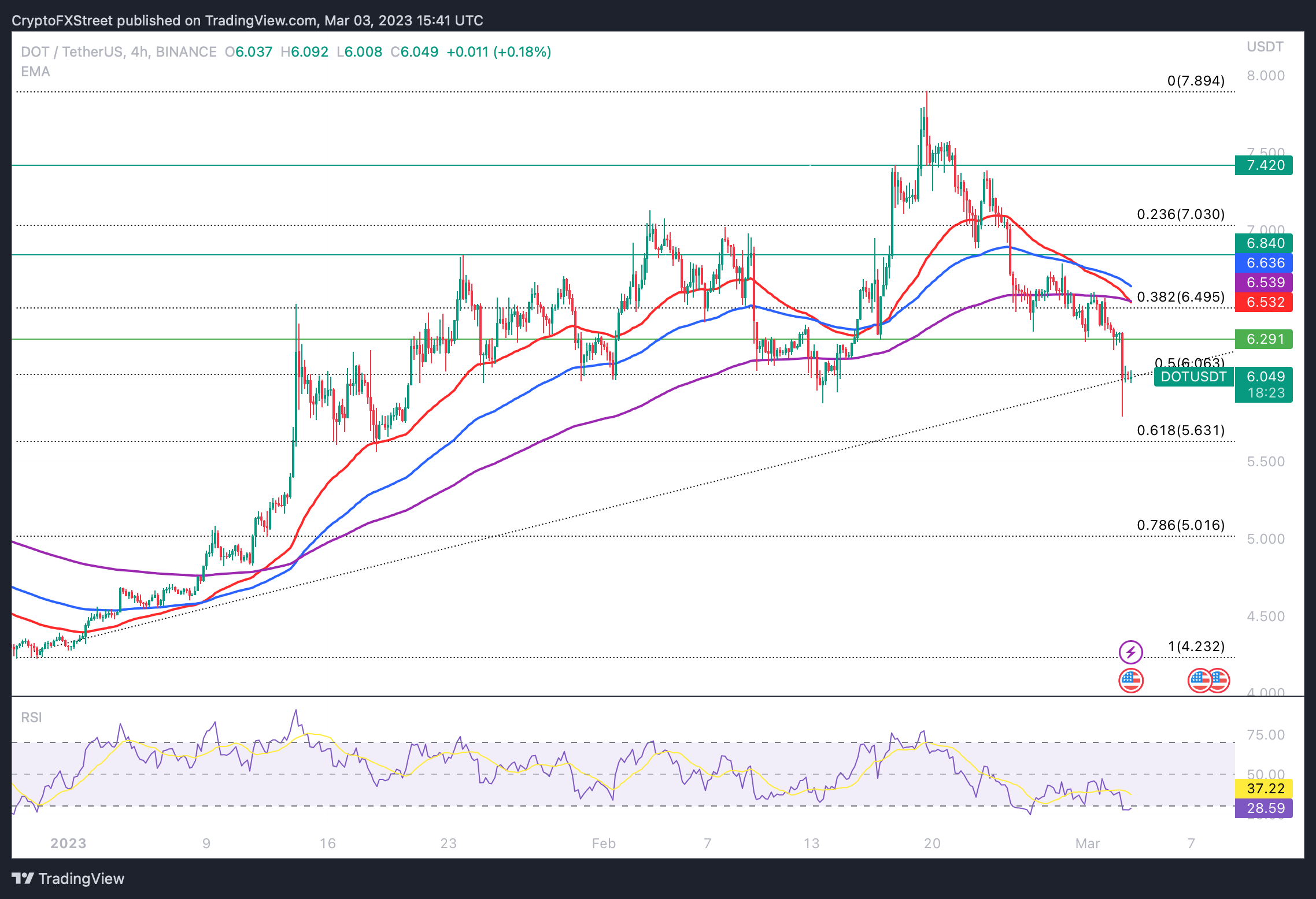 DOT/USDT price chart