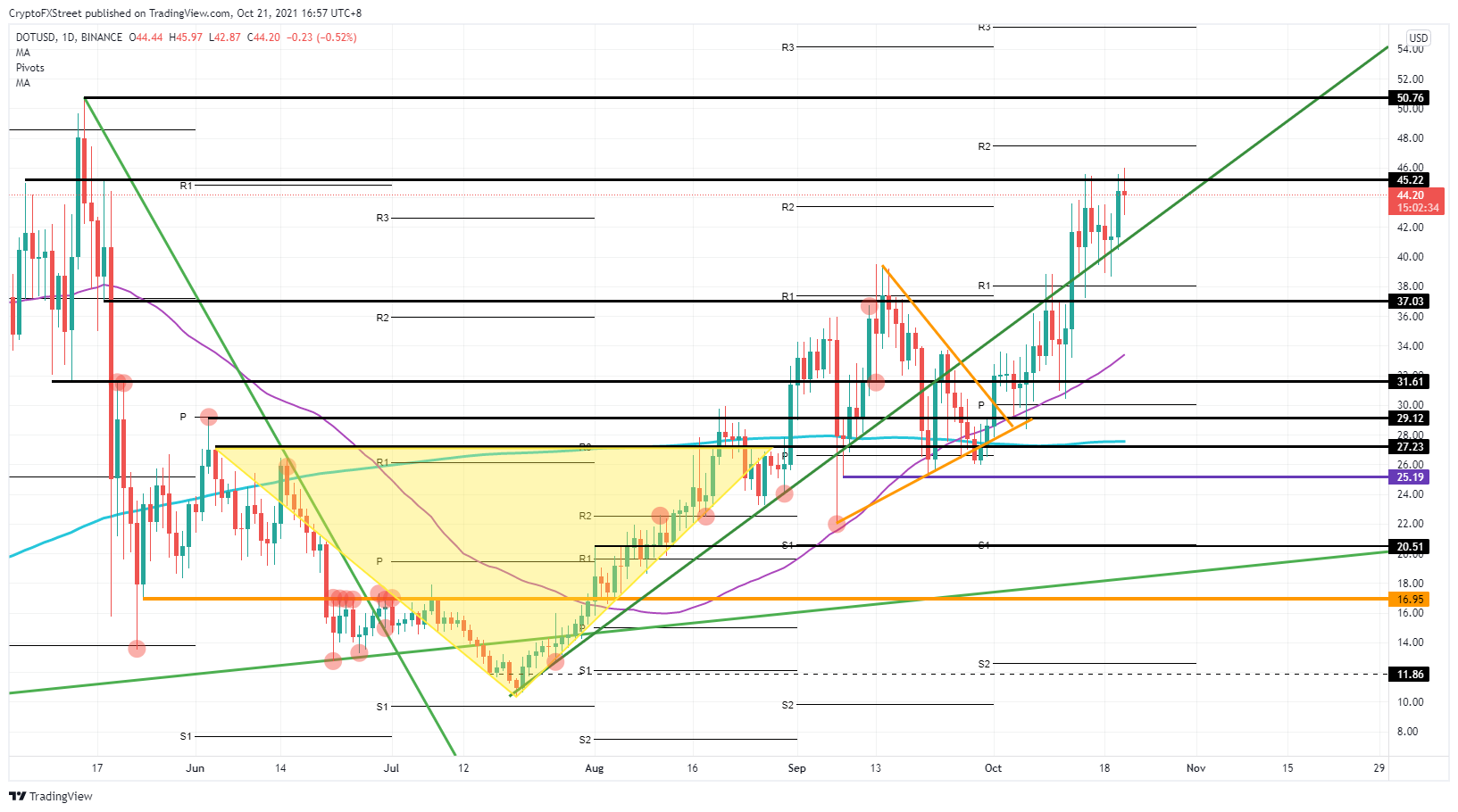 DOT/USD daily chart