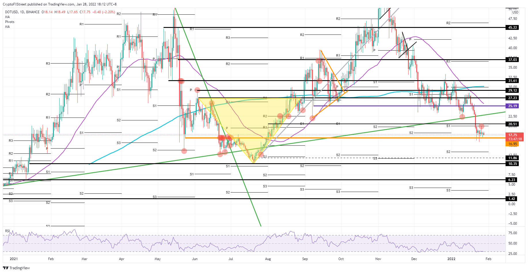 DOT/USD daily chart